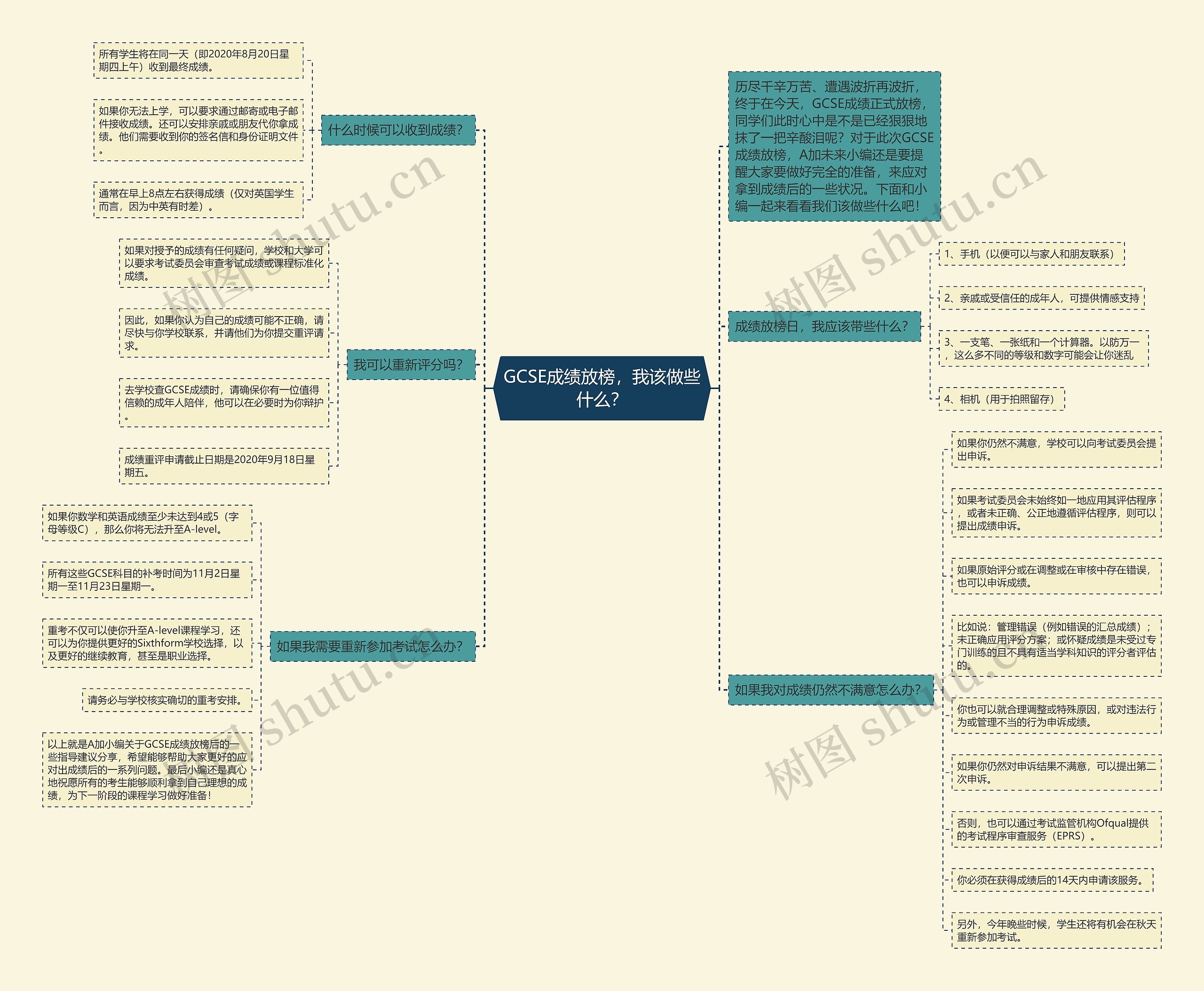 GCSE成绩放榜，我该做些什么？思维导图