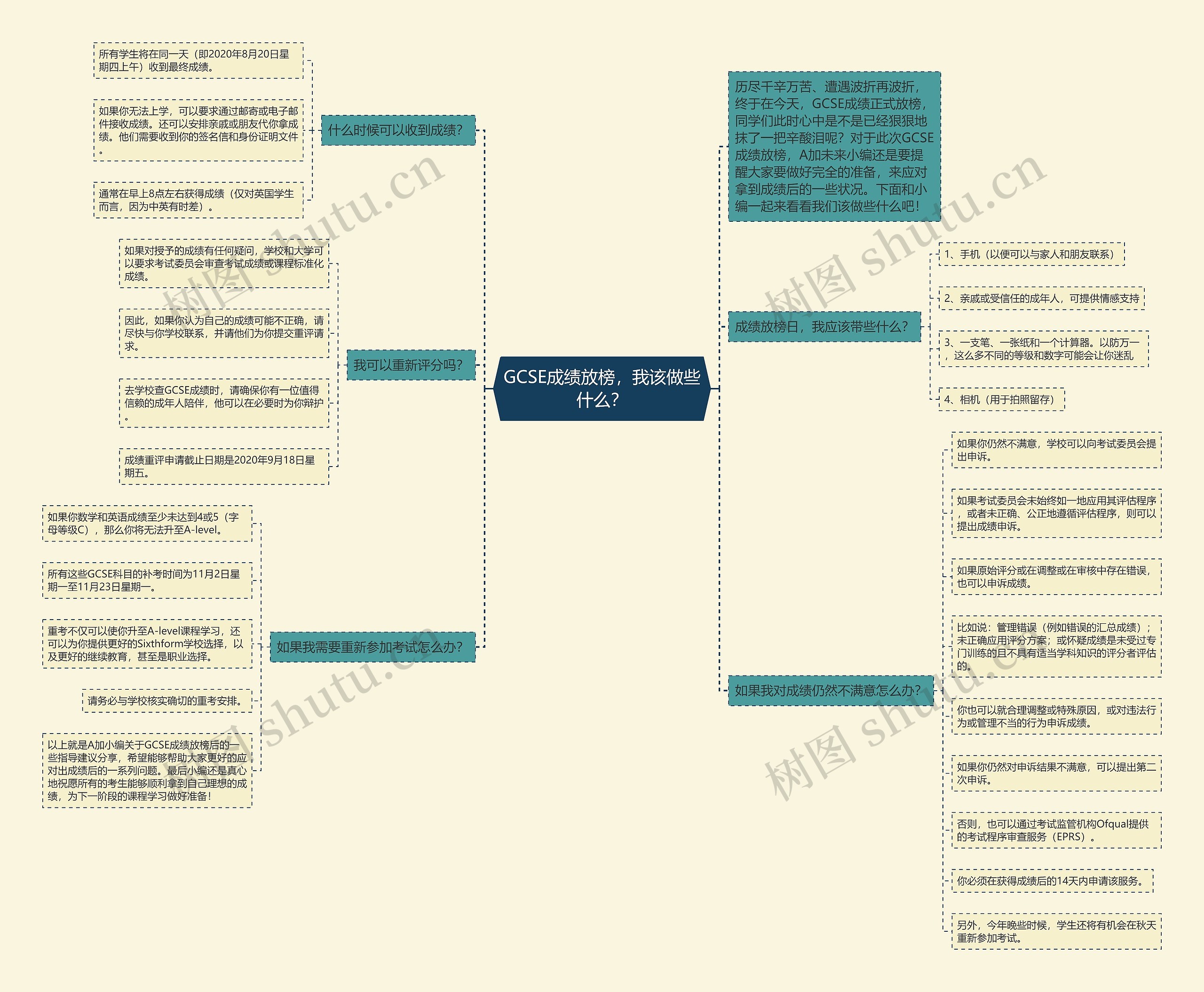 GCSE成绩放榜,我该做些什么?思维导图高清图 GCSE成绩放榜,我该做些什么?思维导图