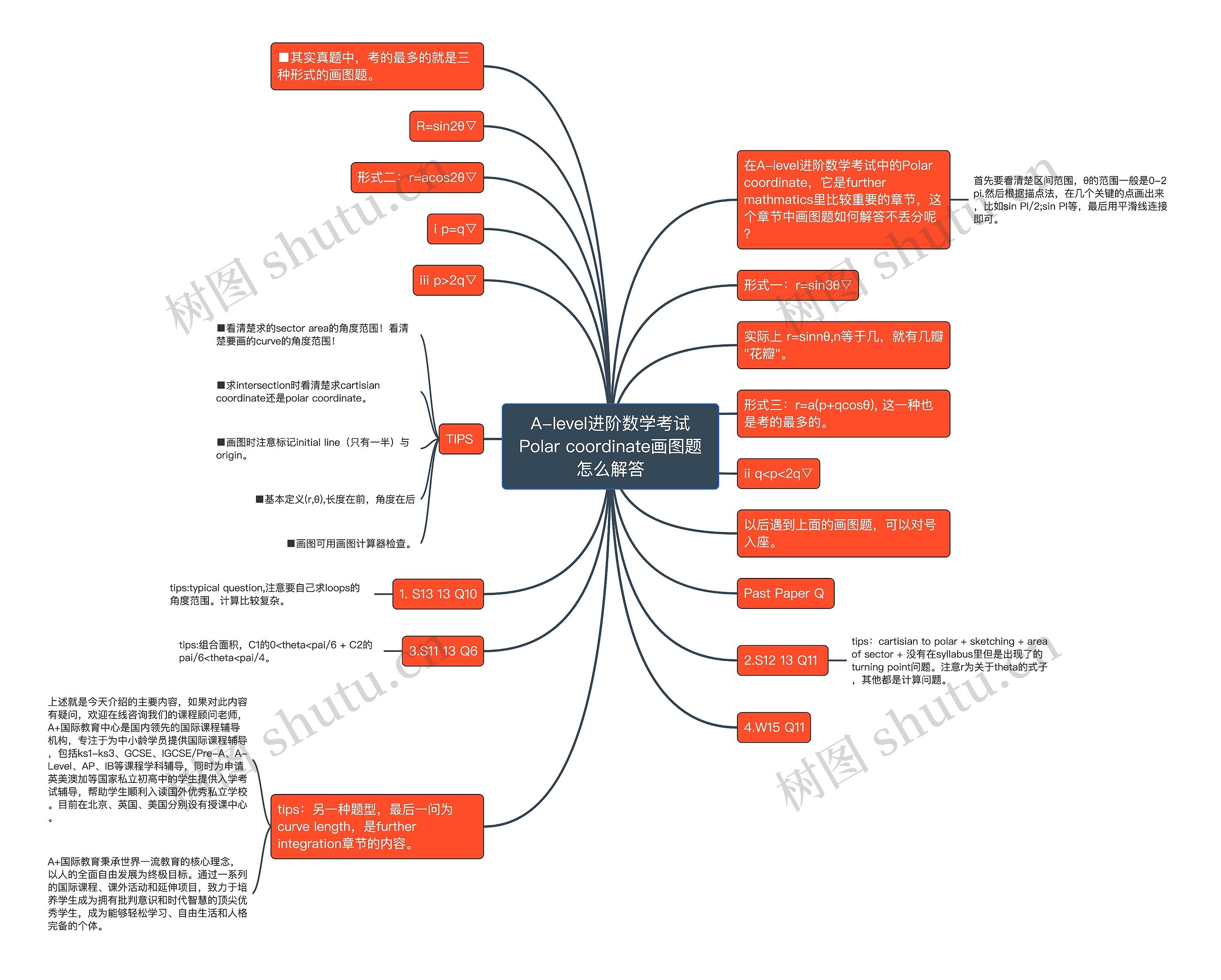 A-level进阶数学考试Polar coordinate画图题怎么解答思维导图