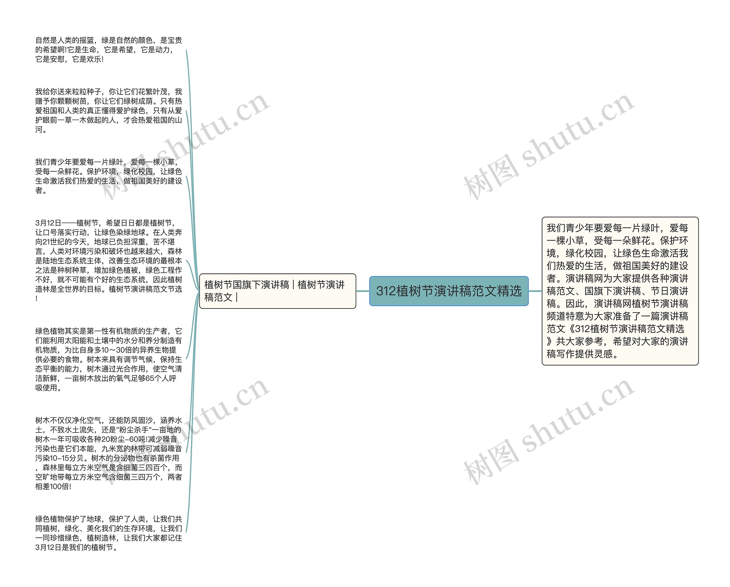 312植树节演讲稿范文精选思维导图