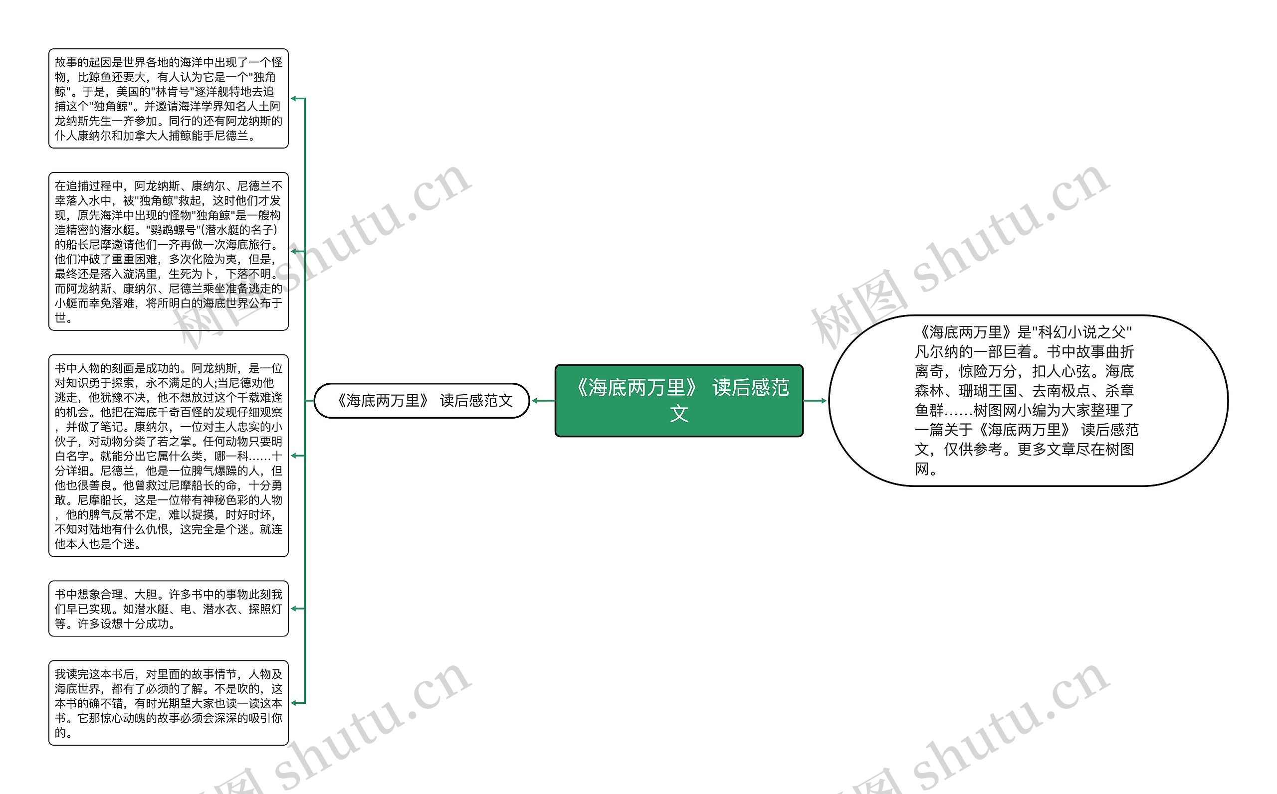 《海底两万里》 读后感范文思维导图