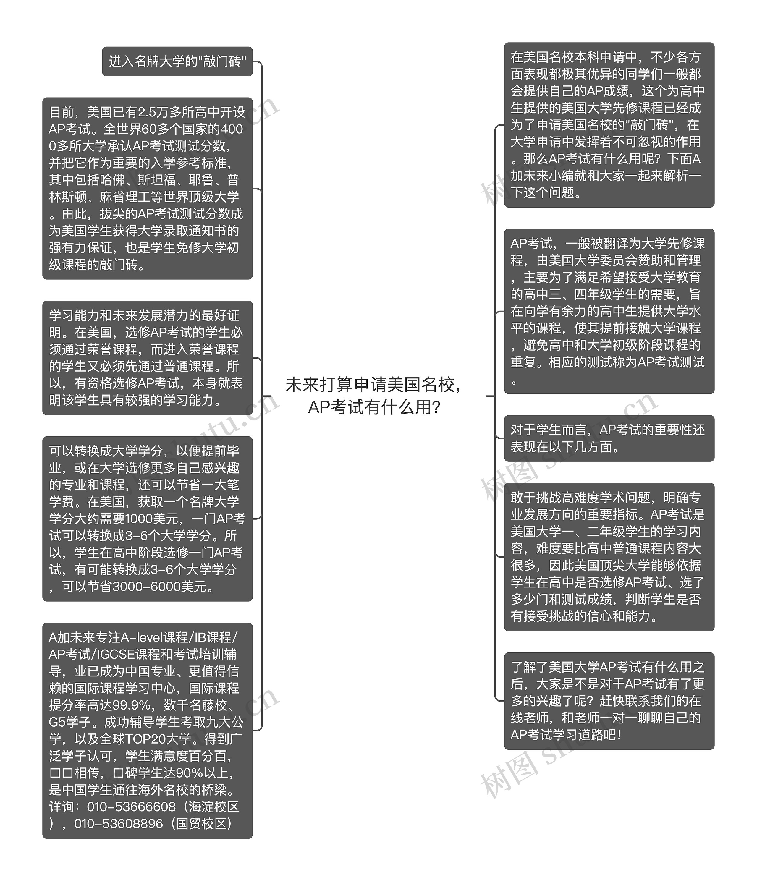 未来打算申请美国名校，AP考试有什么用？思维导图