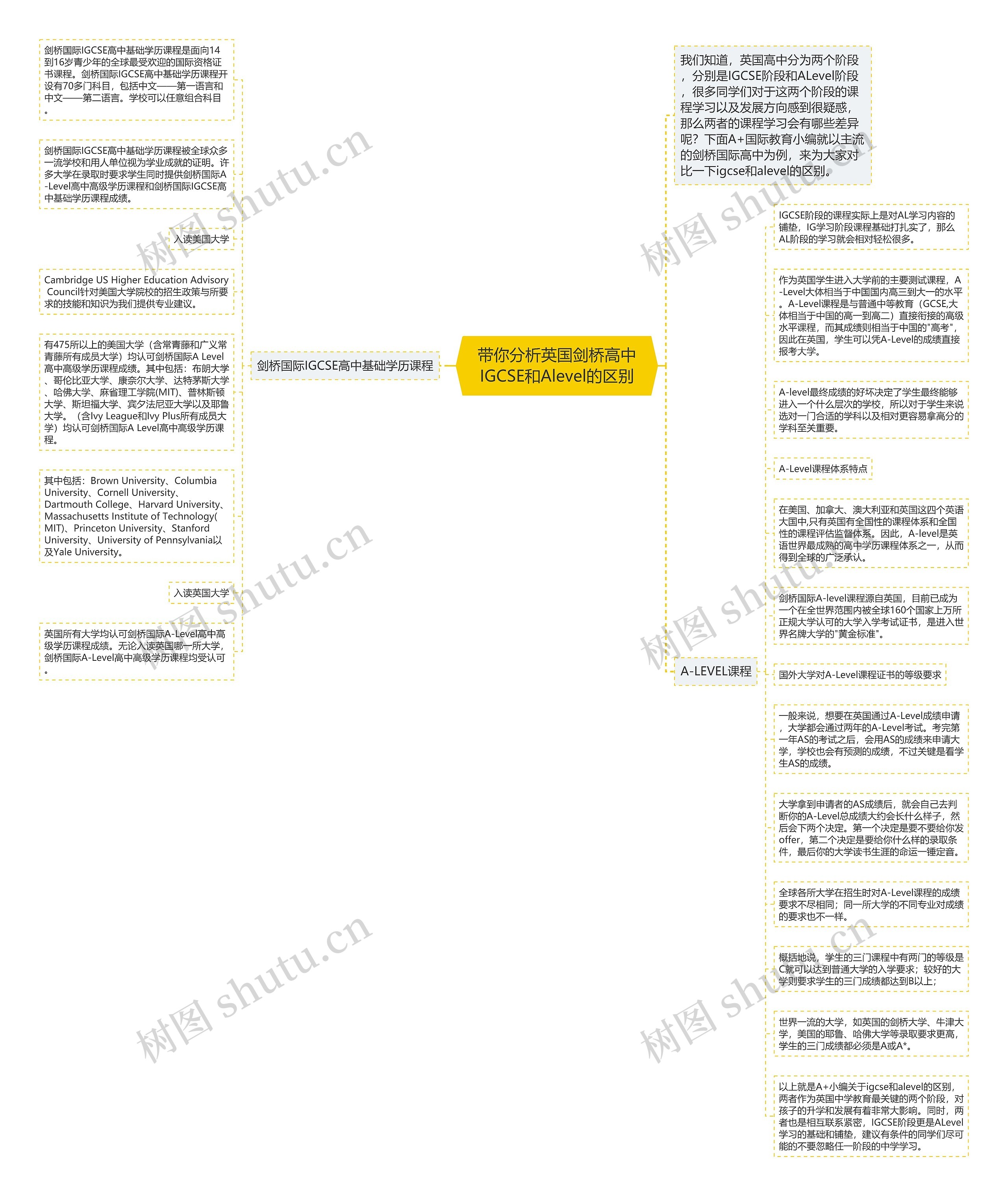 带你分析英国剑桥高中IGCSE和Alevel的区别思维导图