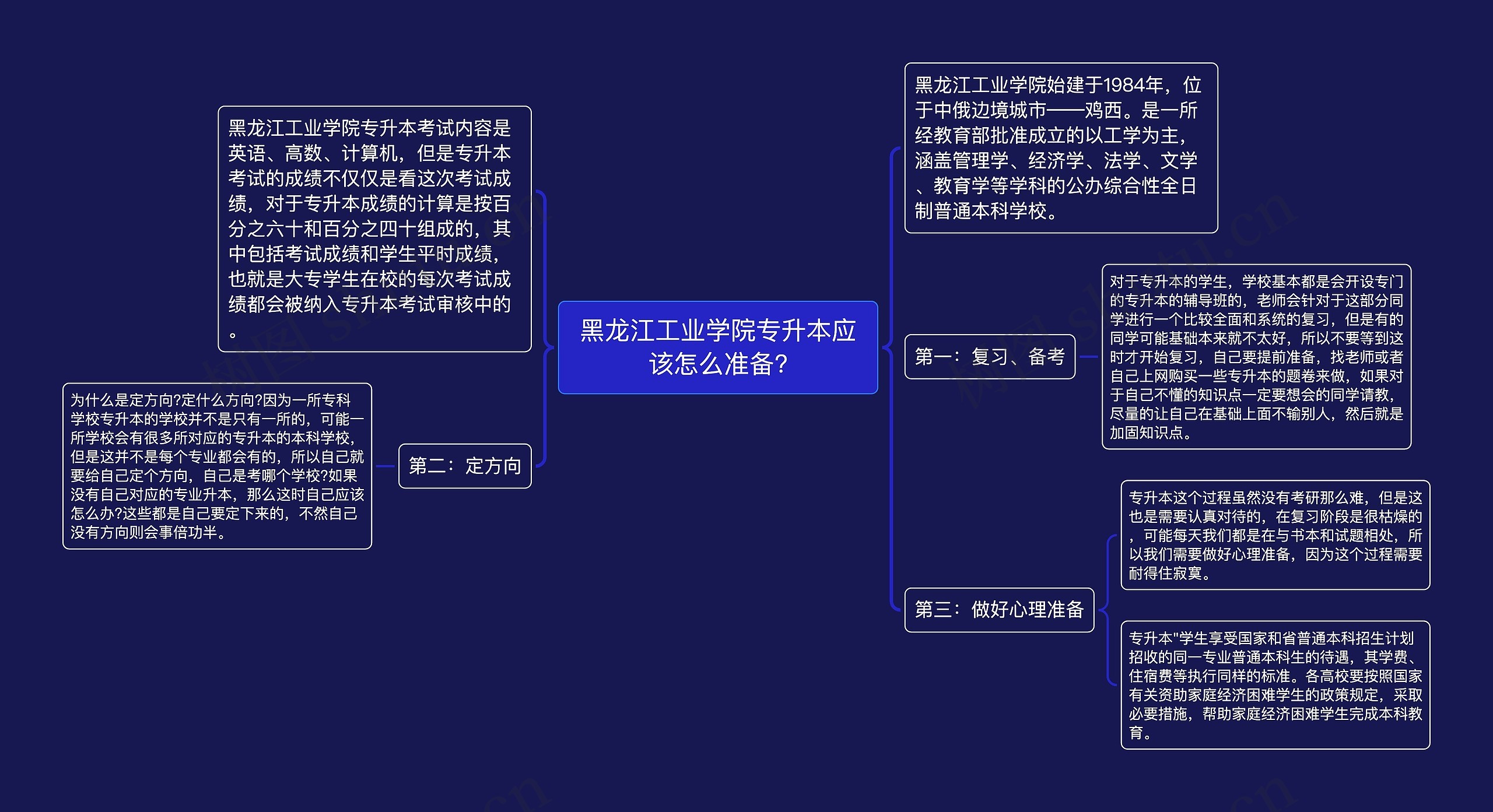 黑龙江工业学院专升本应该怎么准备?思维导图