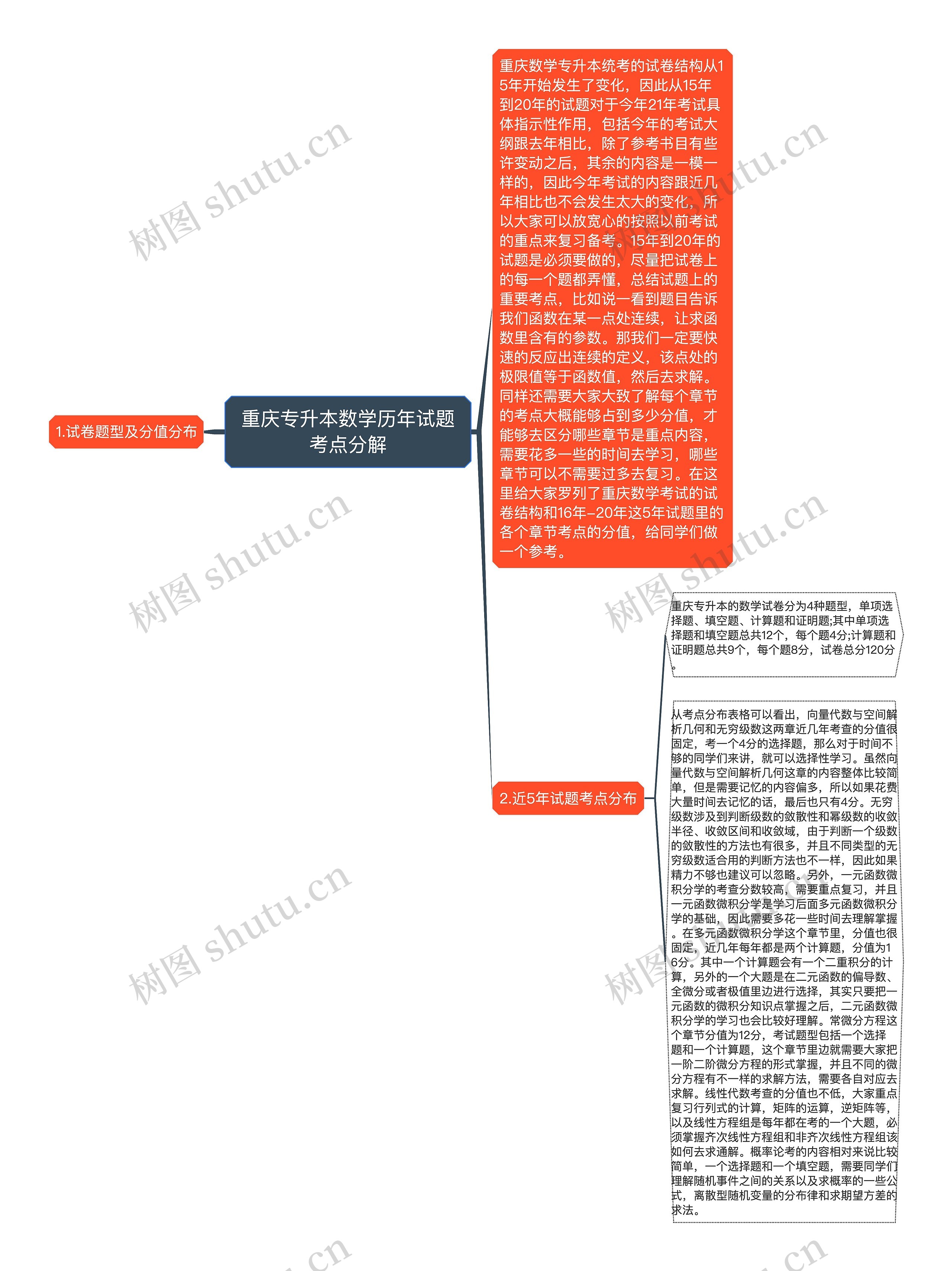 重庆专升本数学历年试题考点分解思维导图