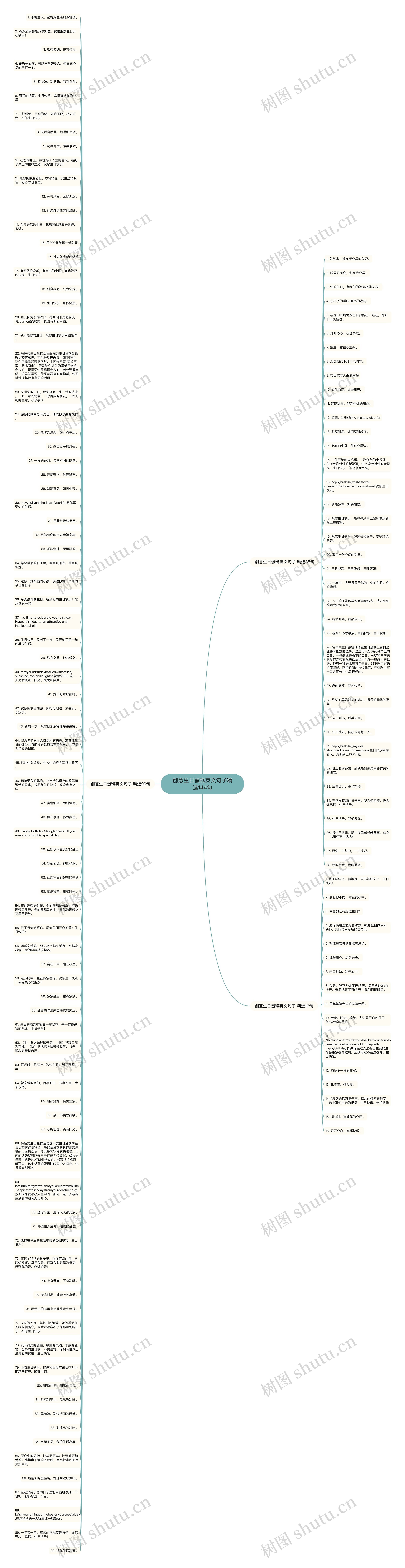 创意生日蛋糕英文句子精选144句思维导图