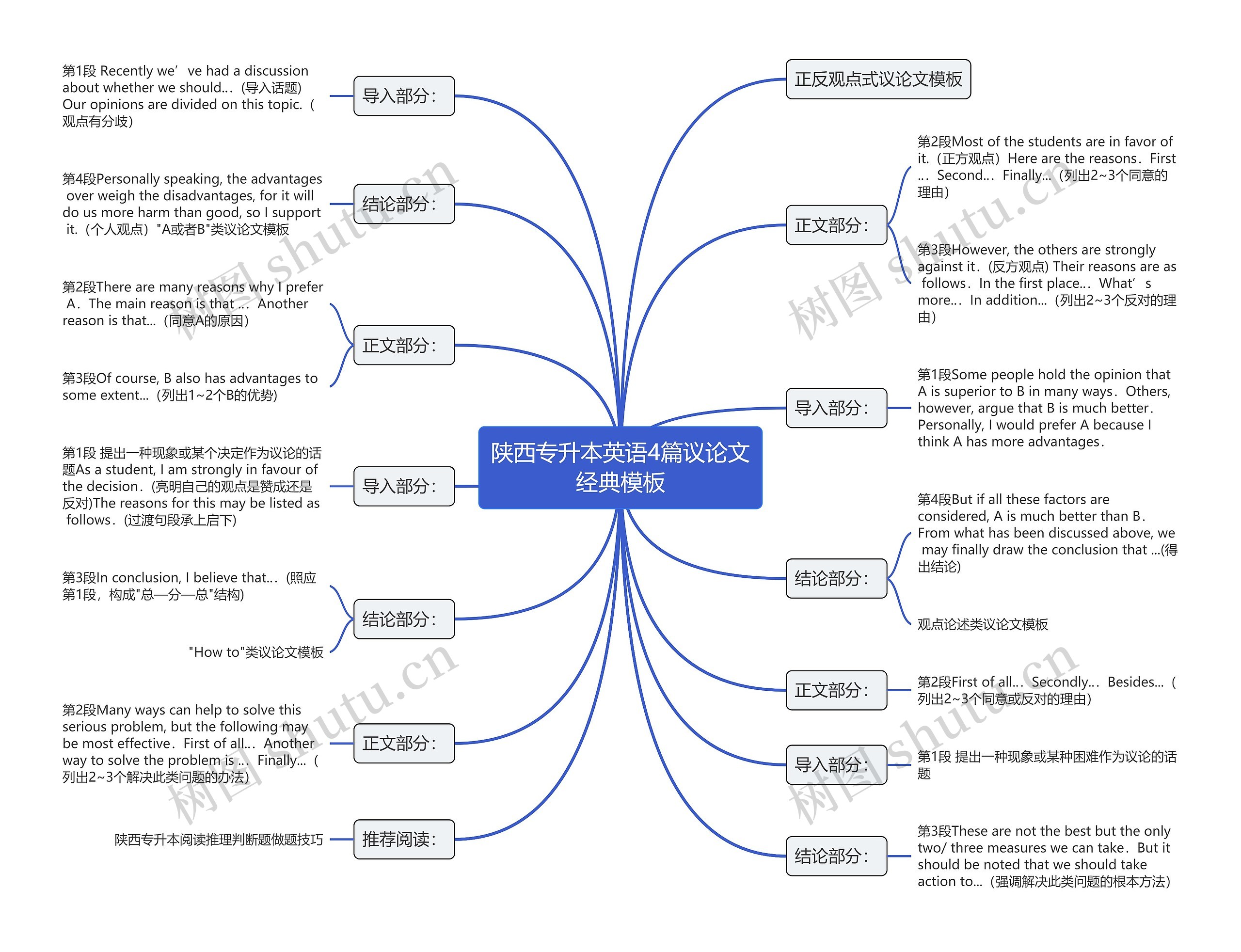 陕西专升本英语4篇议论文经典模板