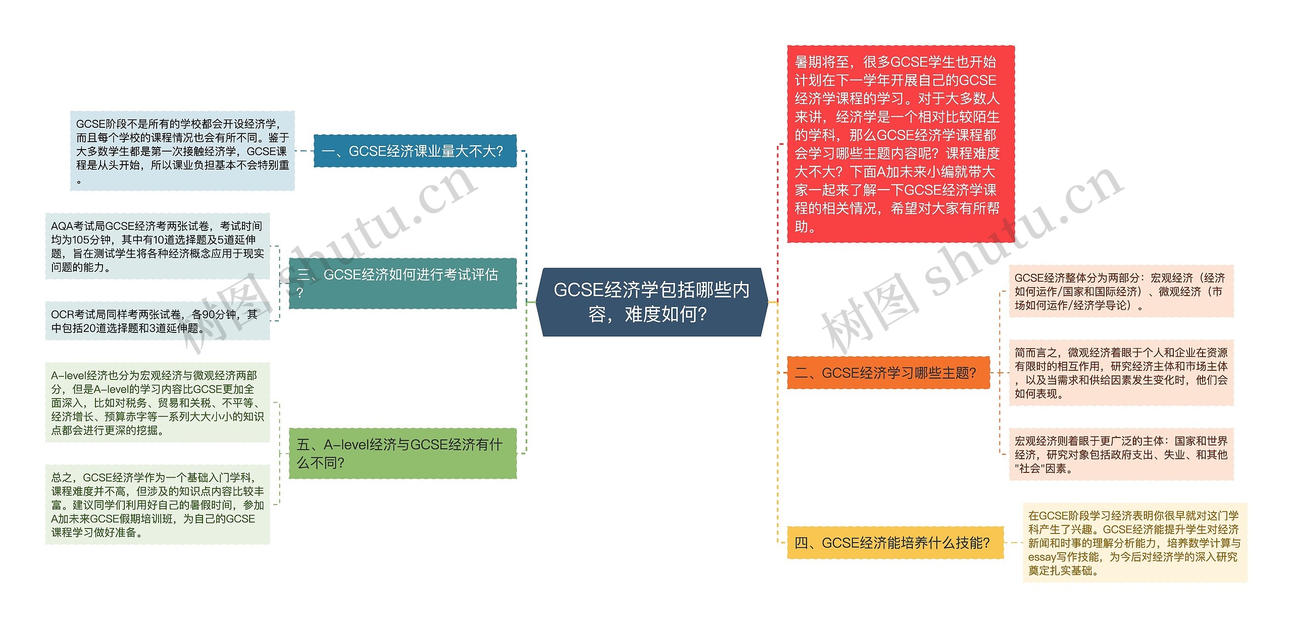 GCSE经济学包括哪些内容，难度如何？思维导图