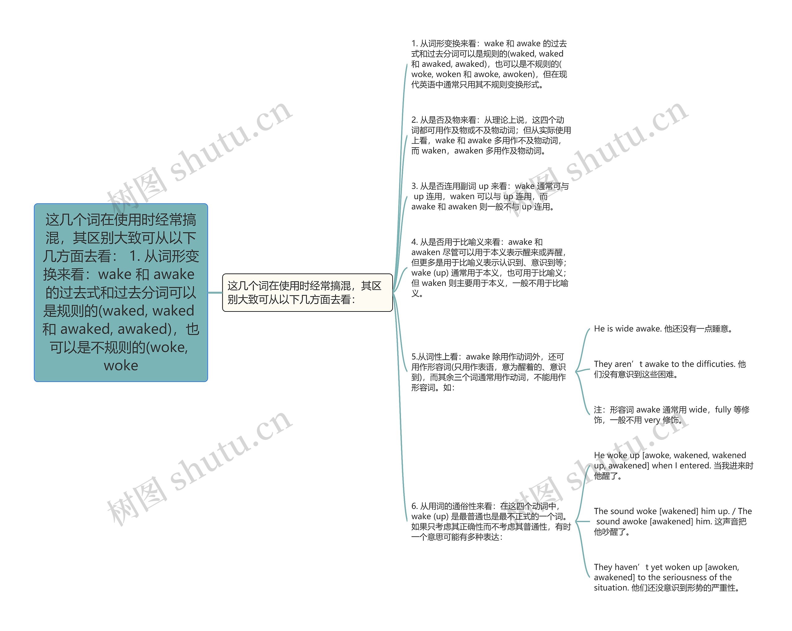 这几个词在使用时经常搞混，其区别大致可从以下几方面去看： 1. 从词形变换来看：wake 和 awake 的过去式和过去分词可以是规则的(waked, waked 和 awaked, awaked)，也可以是不规则的(woke, woke思维导图