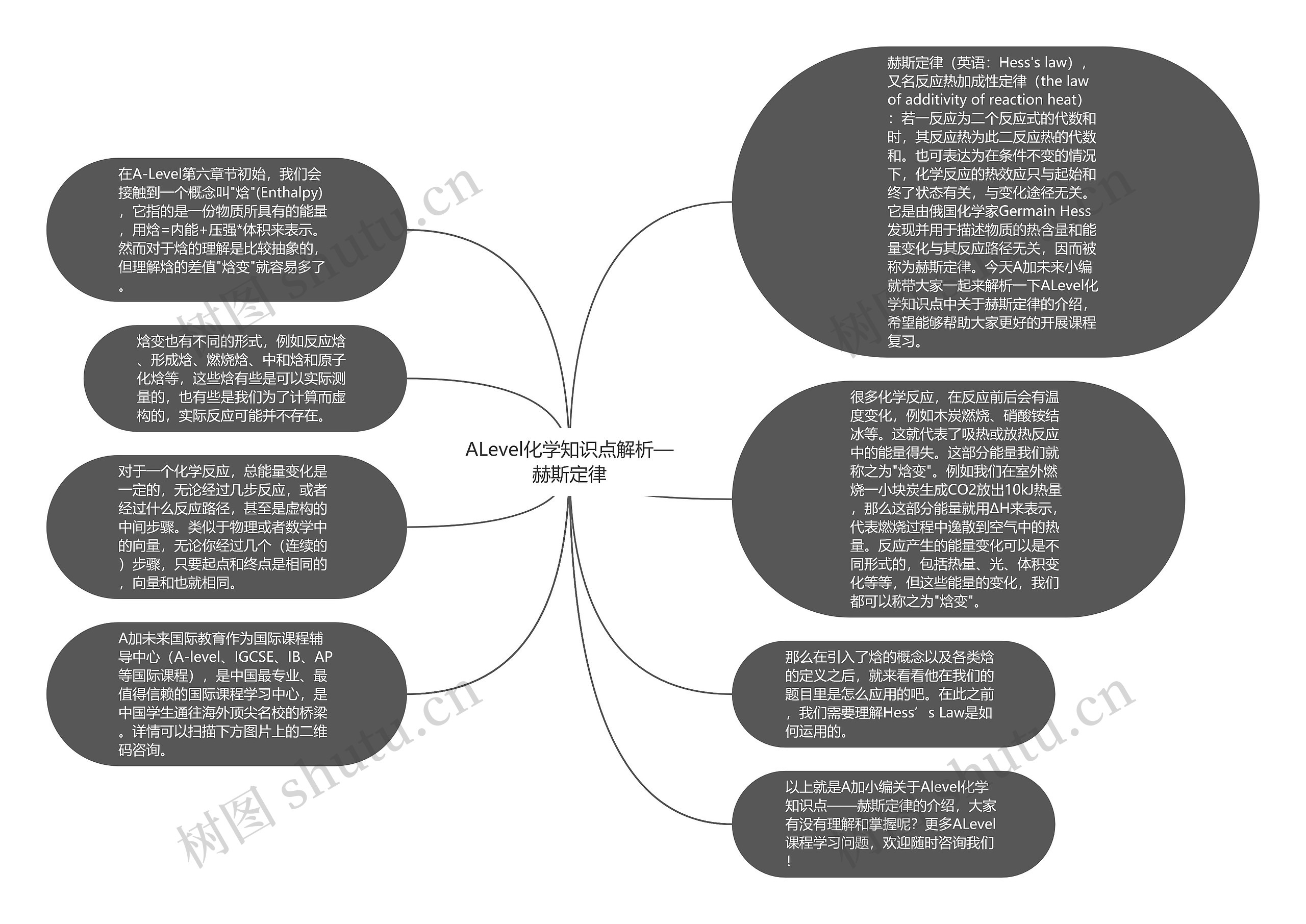 ALevel化学知识点解析—赫斯定律思维导图