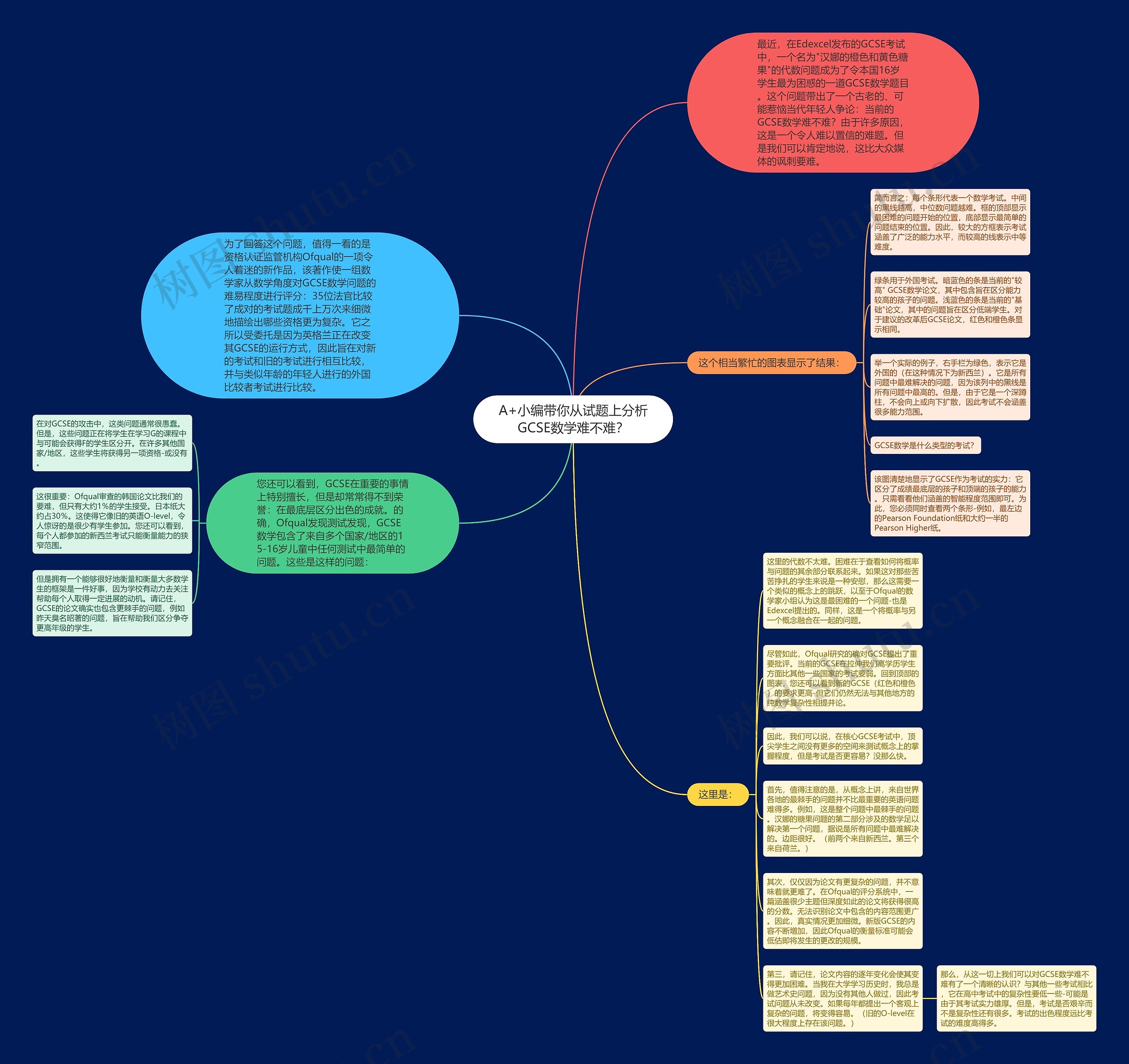 A+小编带你从试题上分析GCSE数学难不难？思维导图