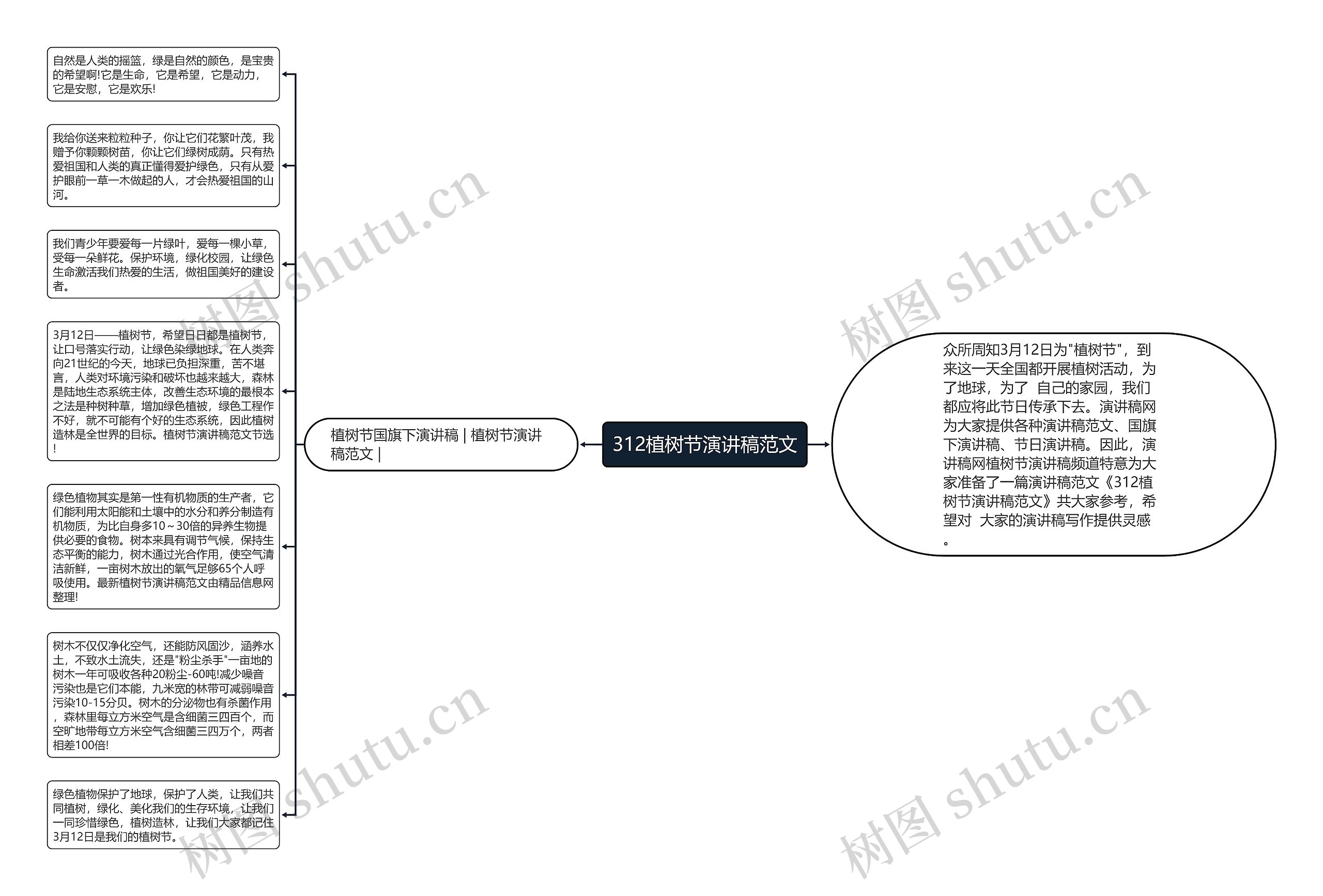 312植树节演讲稿范文思维导图