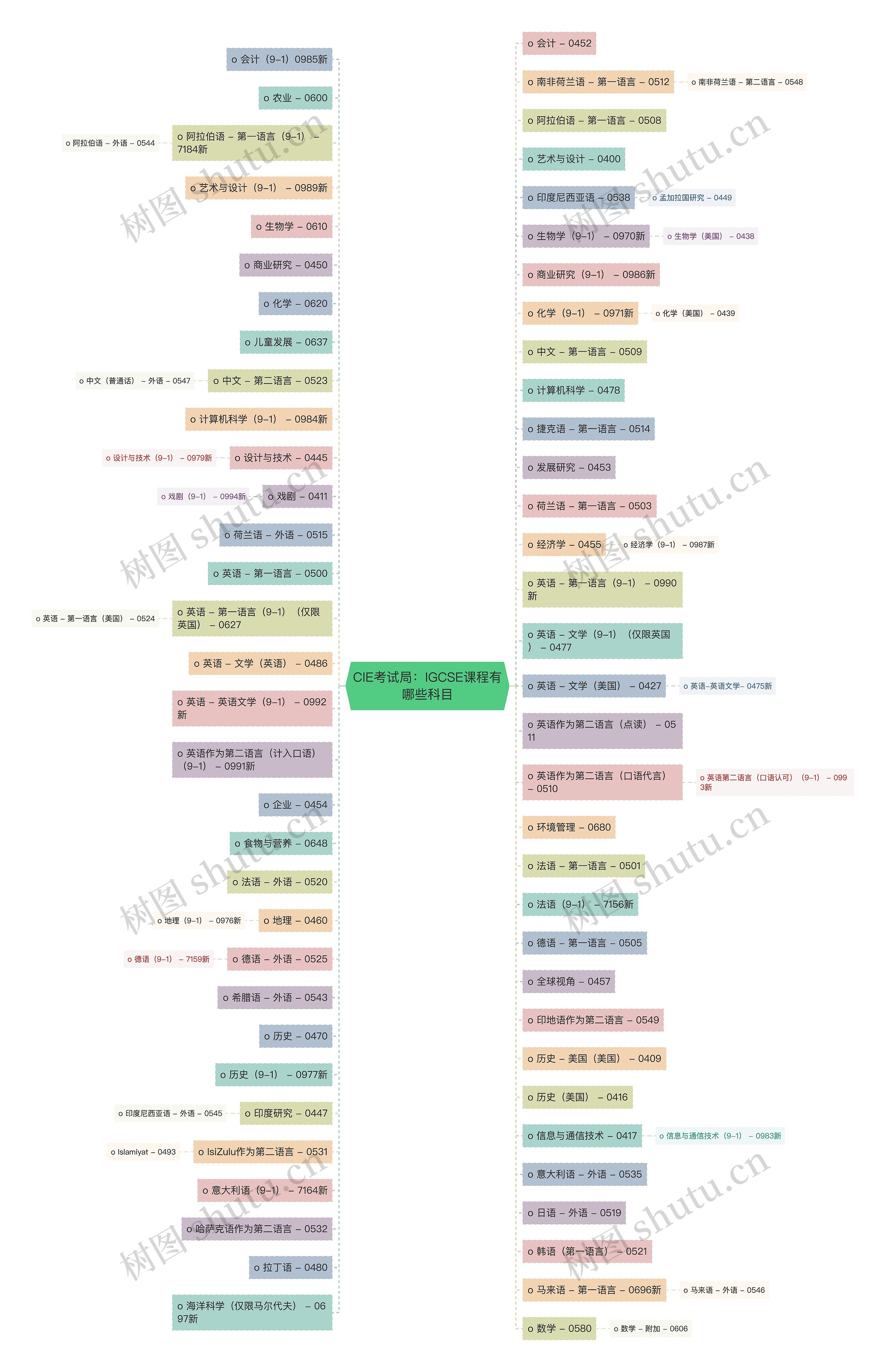 CIE考试局：IGCSE课程有哪些科目思维导图