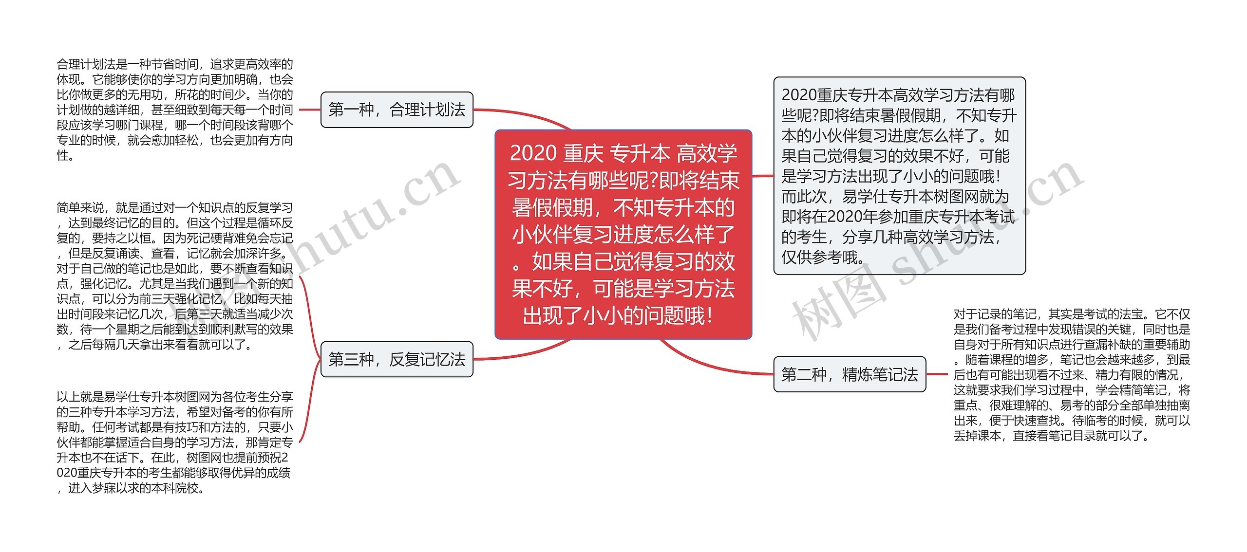 2020 重庆 专升本 高效学习方法有哪些呢?即将结束暑假假期，不知专升本的小伙伴复习进度怎么样了。如果自己觉得复习的效果不好，可能是学习方法出现了小小的问题哦！思维导图