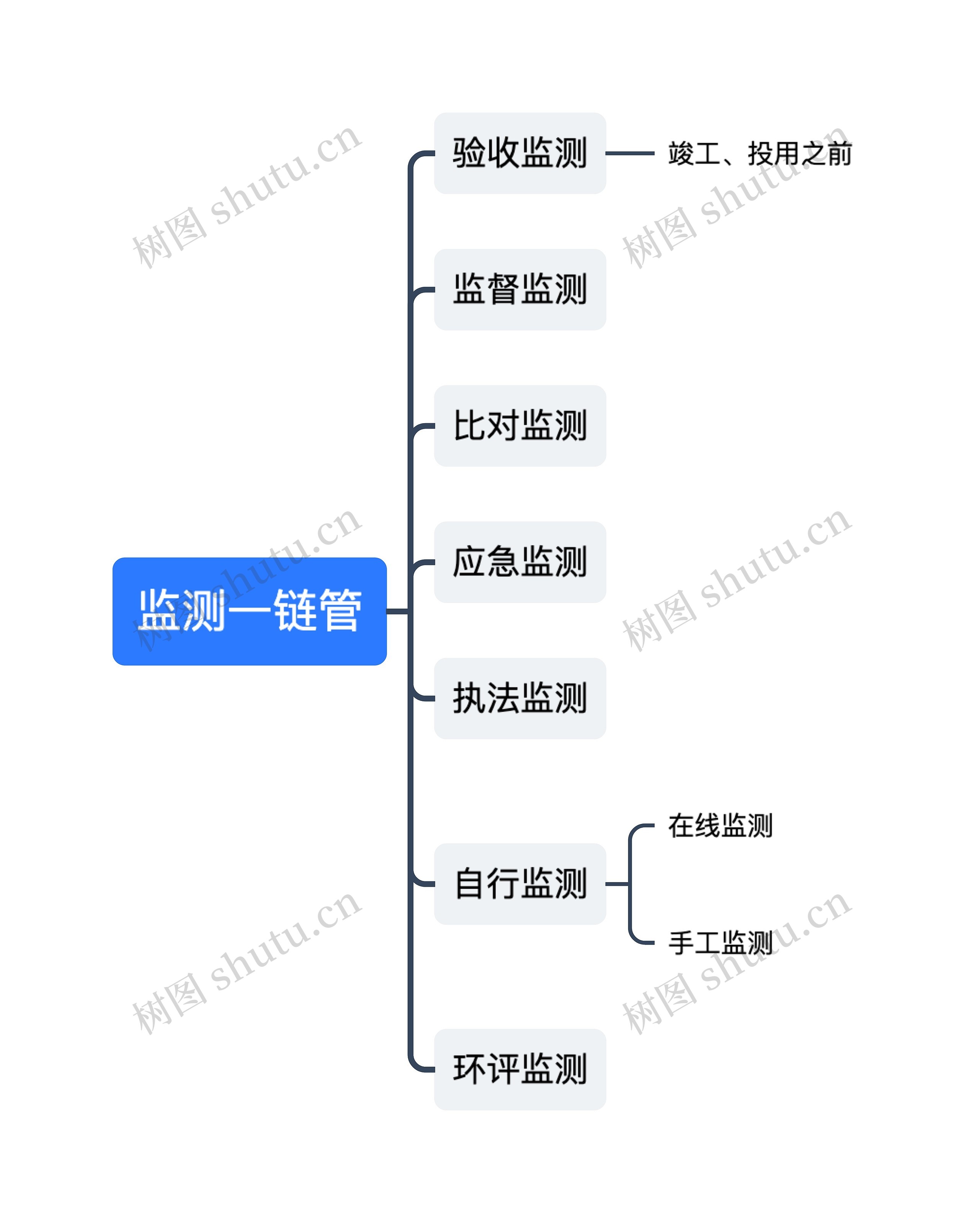 监测一链管思维导图