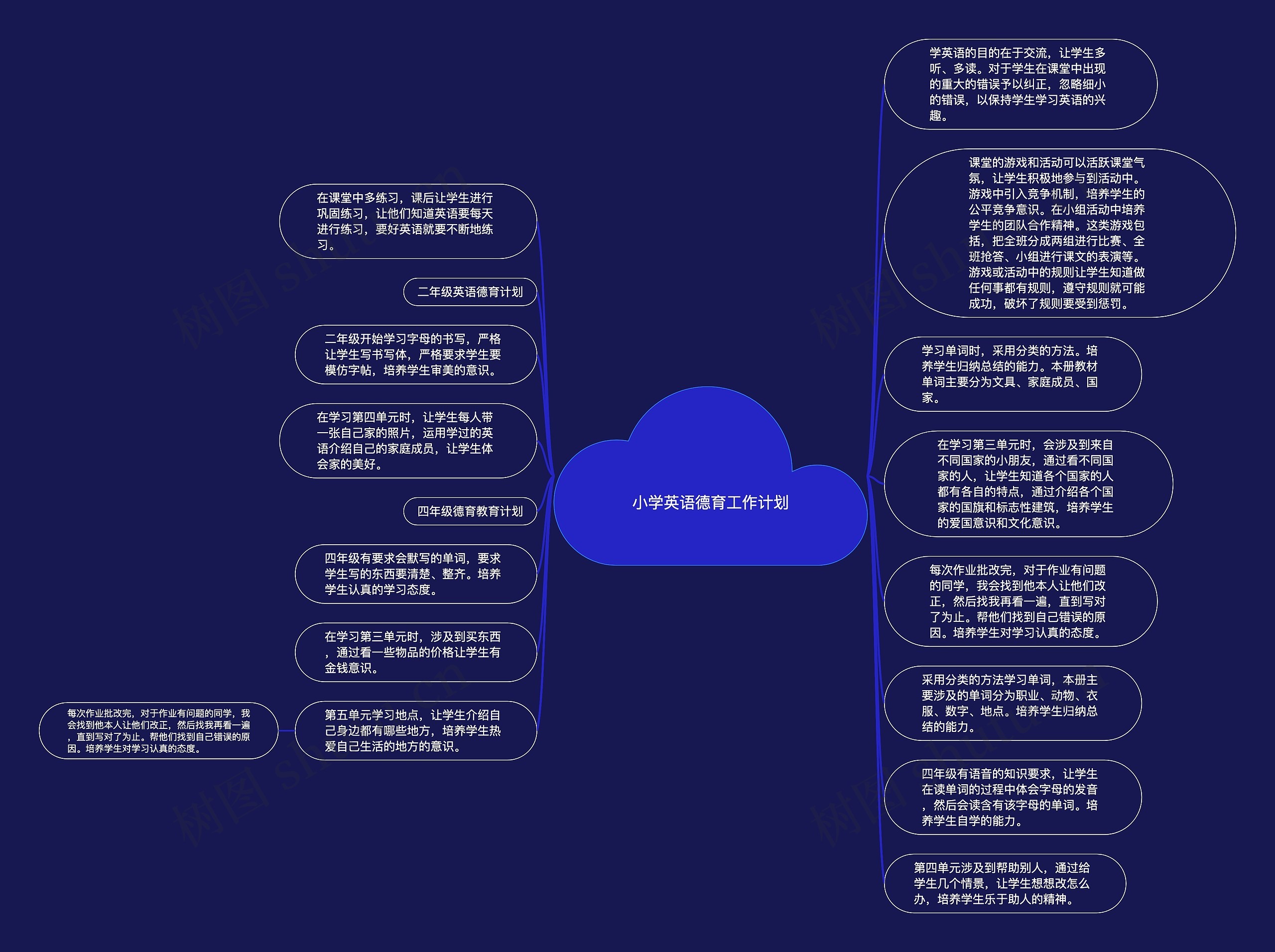 小学英语德育工作计划思维导图