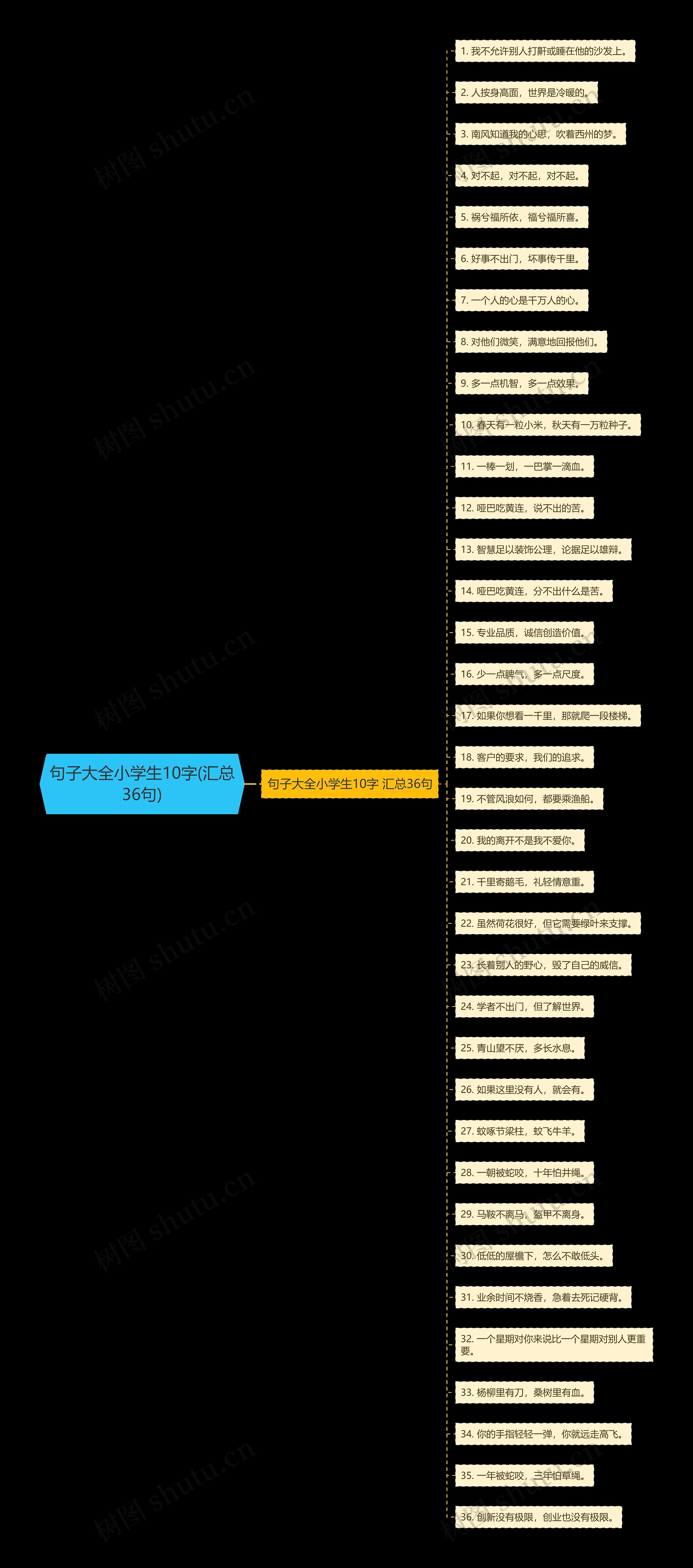 句子大全小学生10字(汇总36句)思维导图