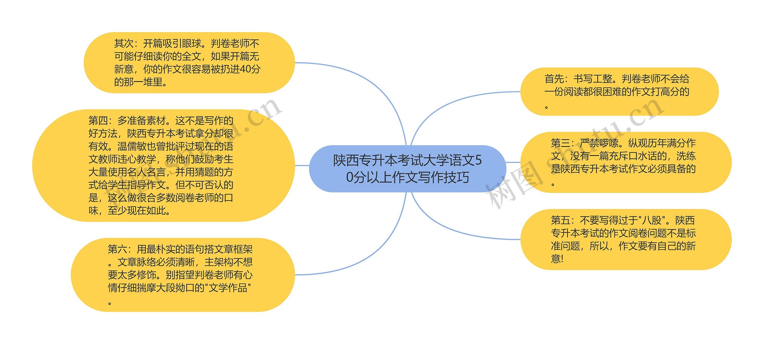 陕西专升本考试大学语文50分以上作文写作技巧