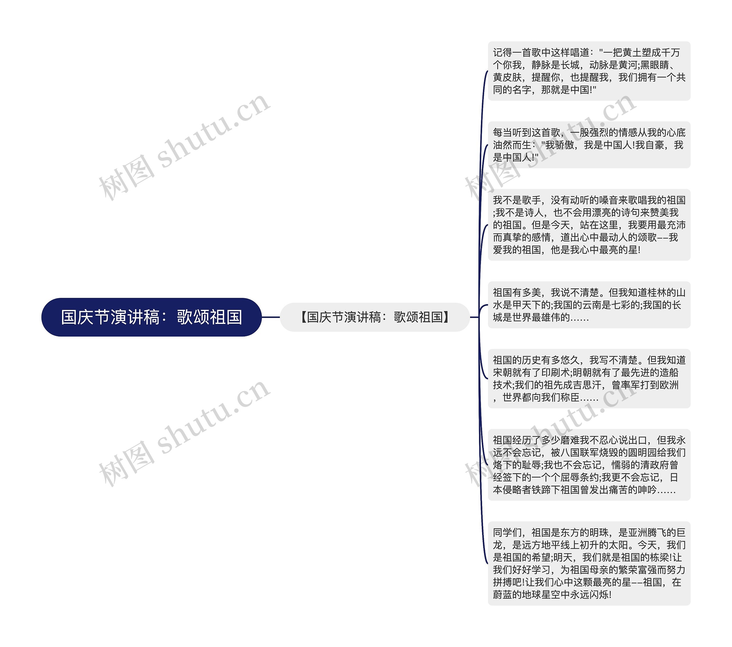 国庆节演讲稿：歌颂祖国思维导图