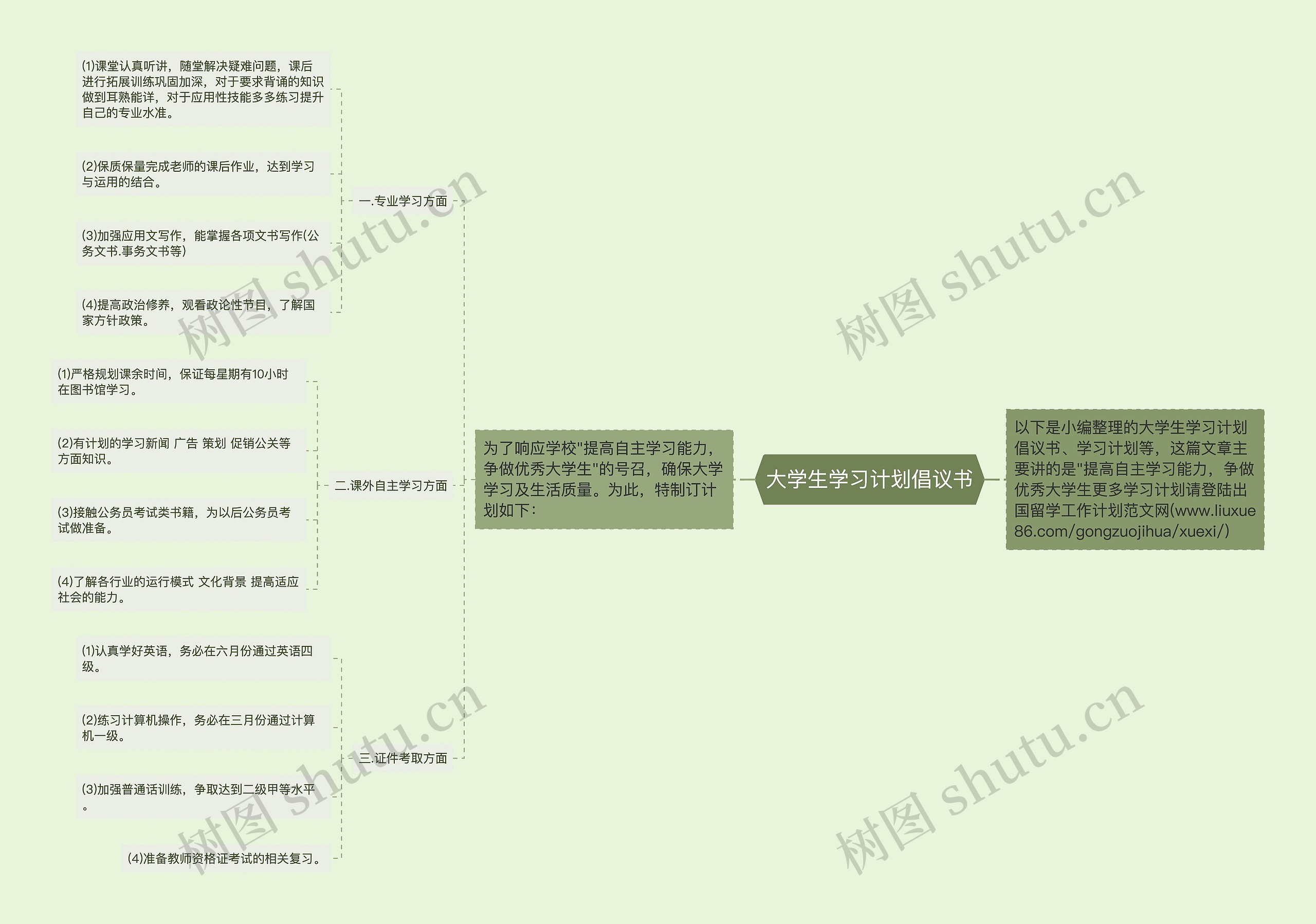 大学生学习计划倡议书思维导图