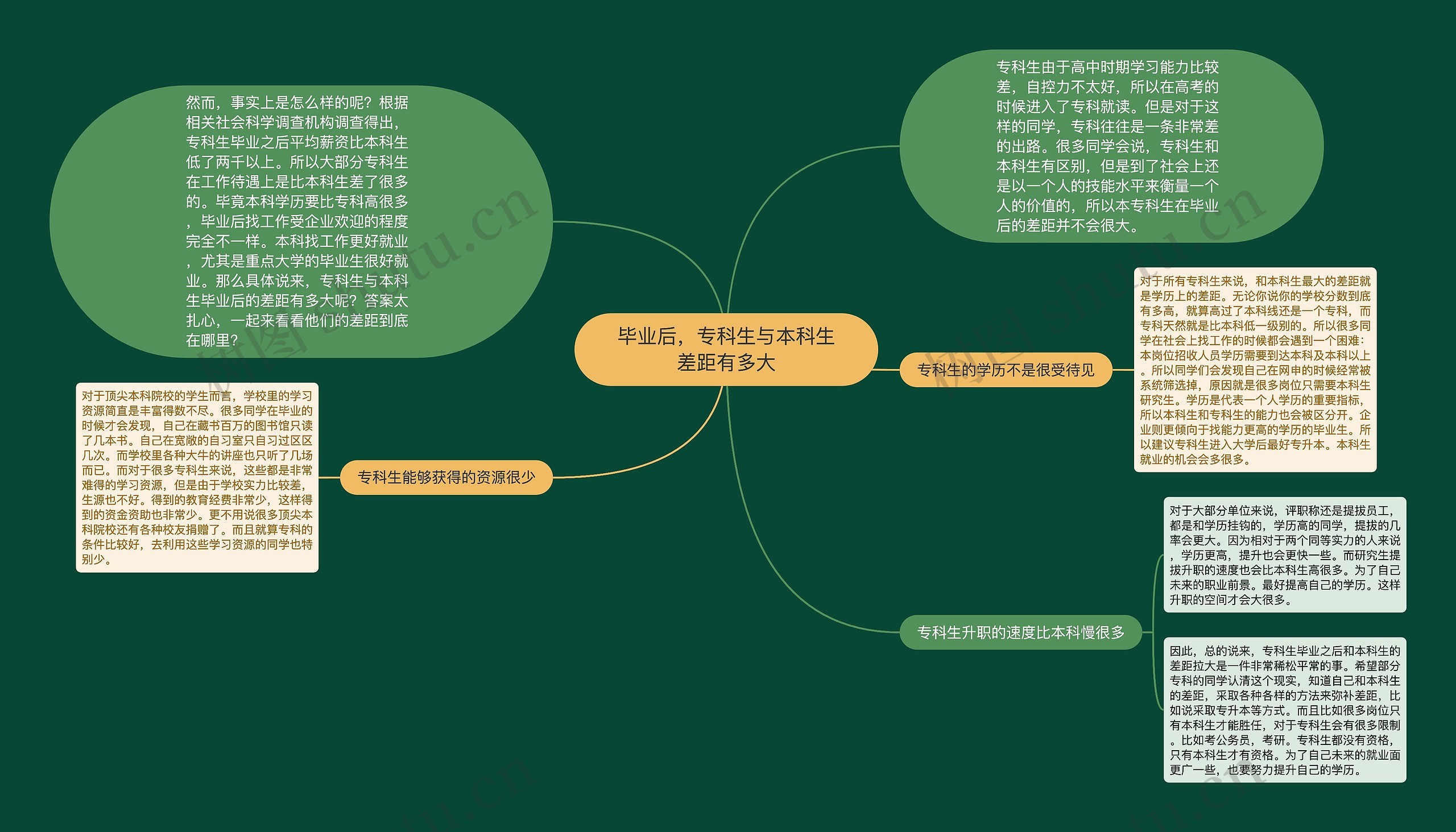 毕业后，专科生与本科生差距有多大思维导图