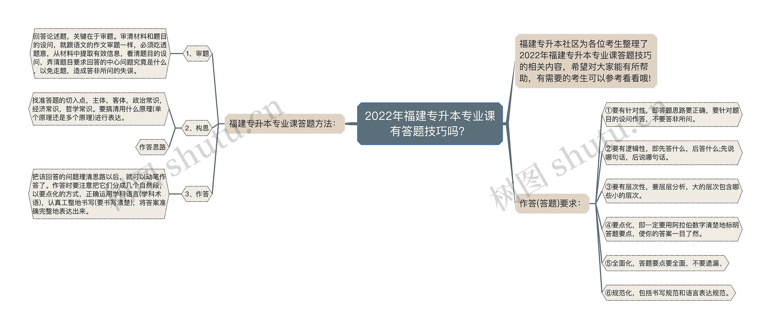 2022年福建专升本专业课有答题技巧吗？思维导图