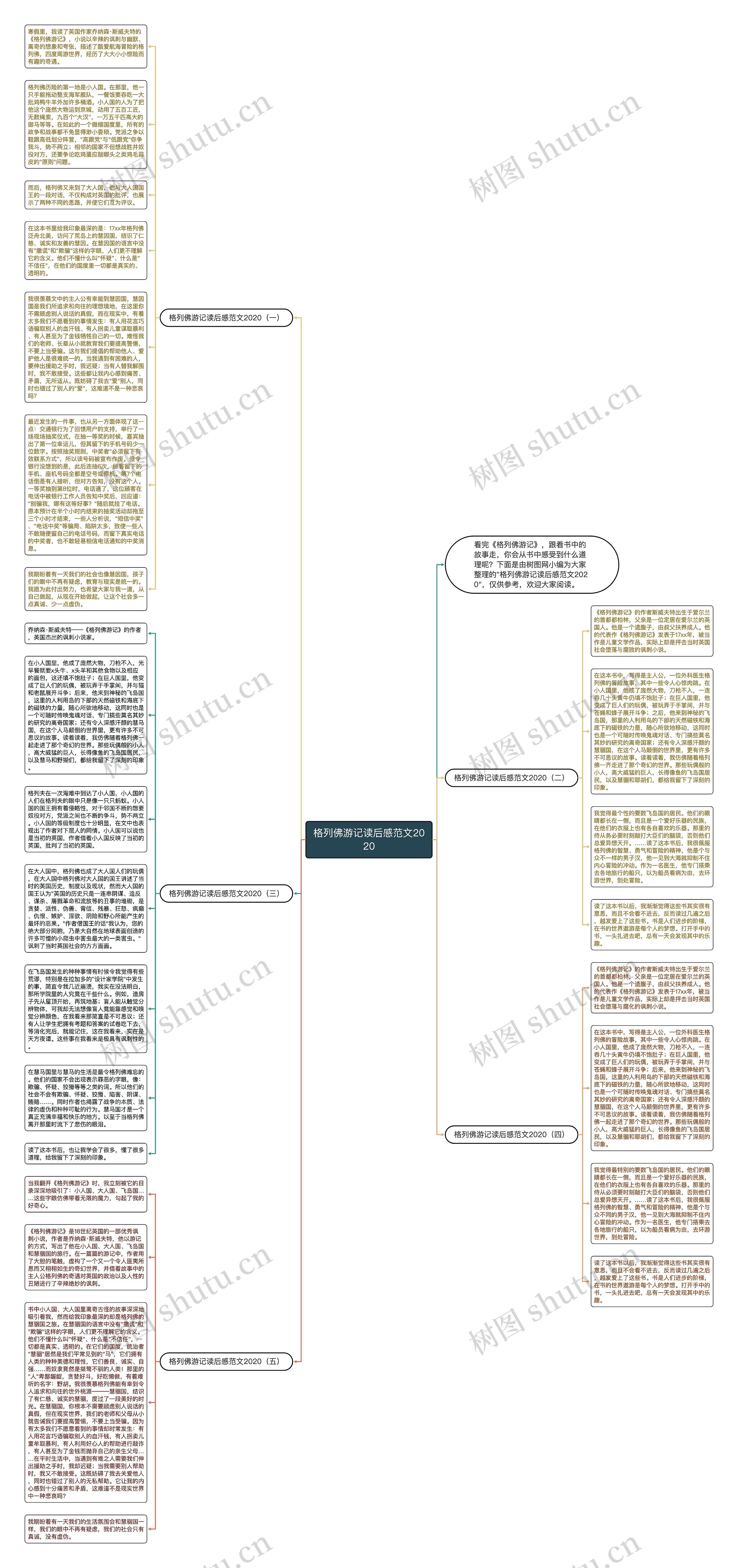 格列佛游记读后感范文2020思维导图