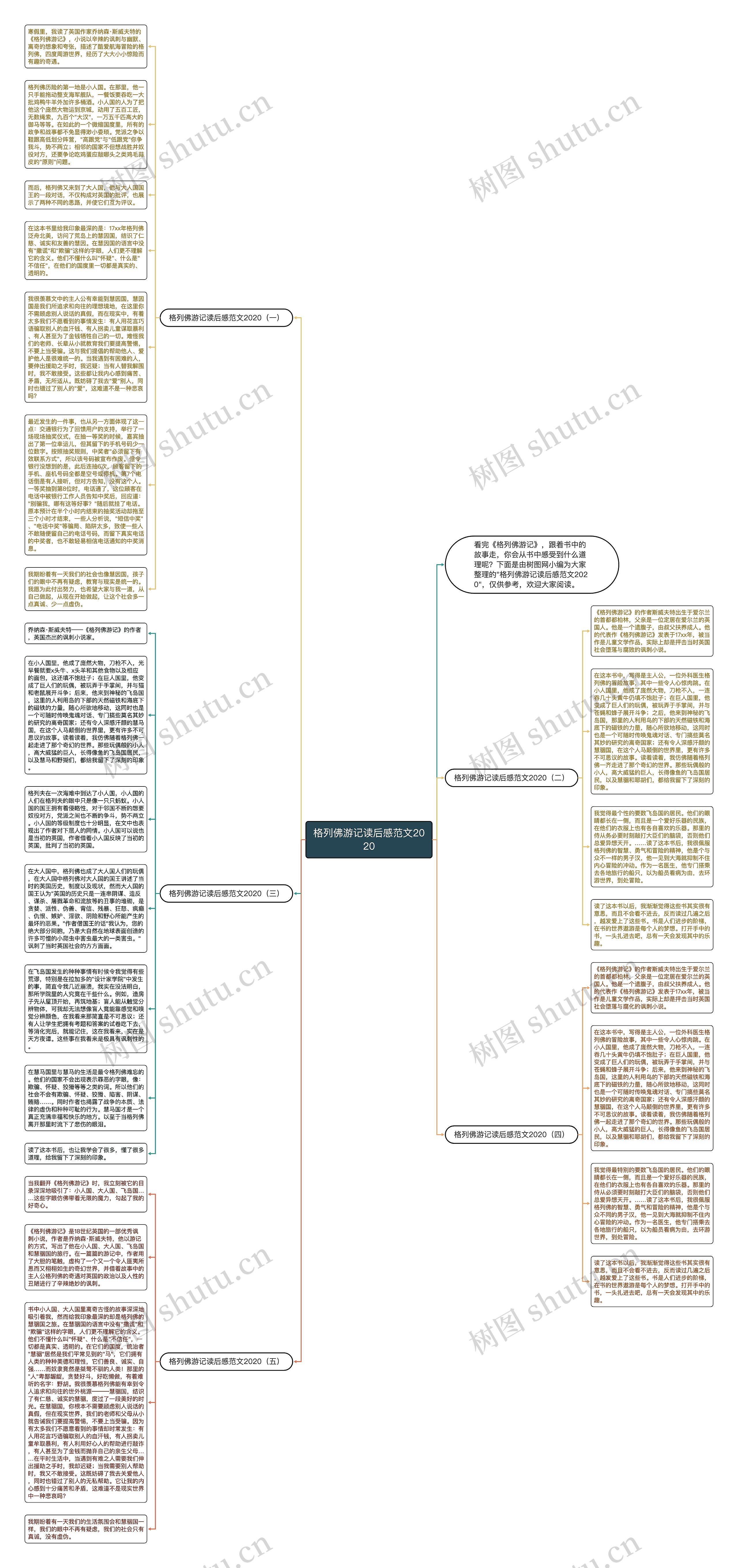 格列佛游记读后感范文2020思维导图高清图 格列佛游记读后感范文2020思维导图