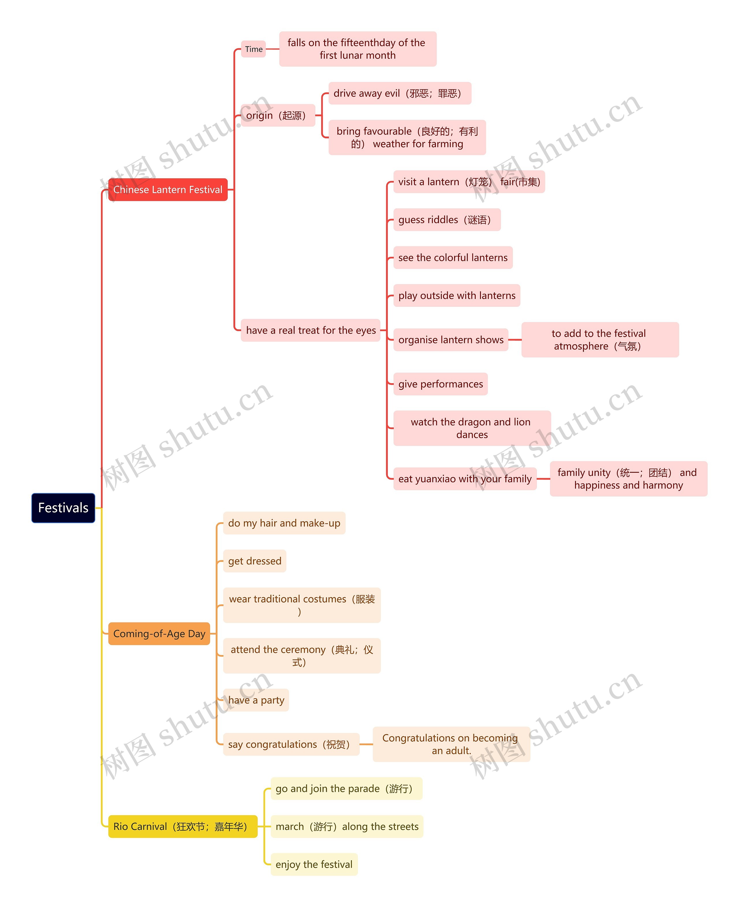 人教版英语必修三unit 1 listening and speaking节日介绍思维导图高清图 人教版英语必修三unit 1 listening and speaking节日介绍思维导图
