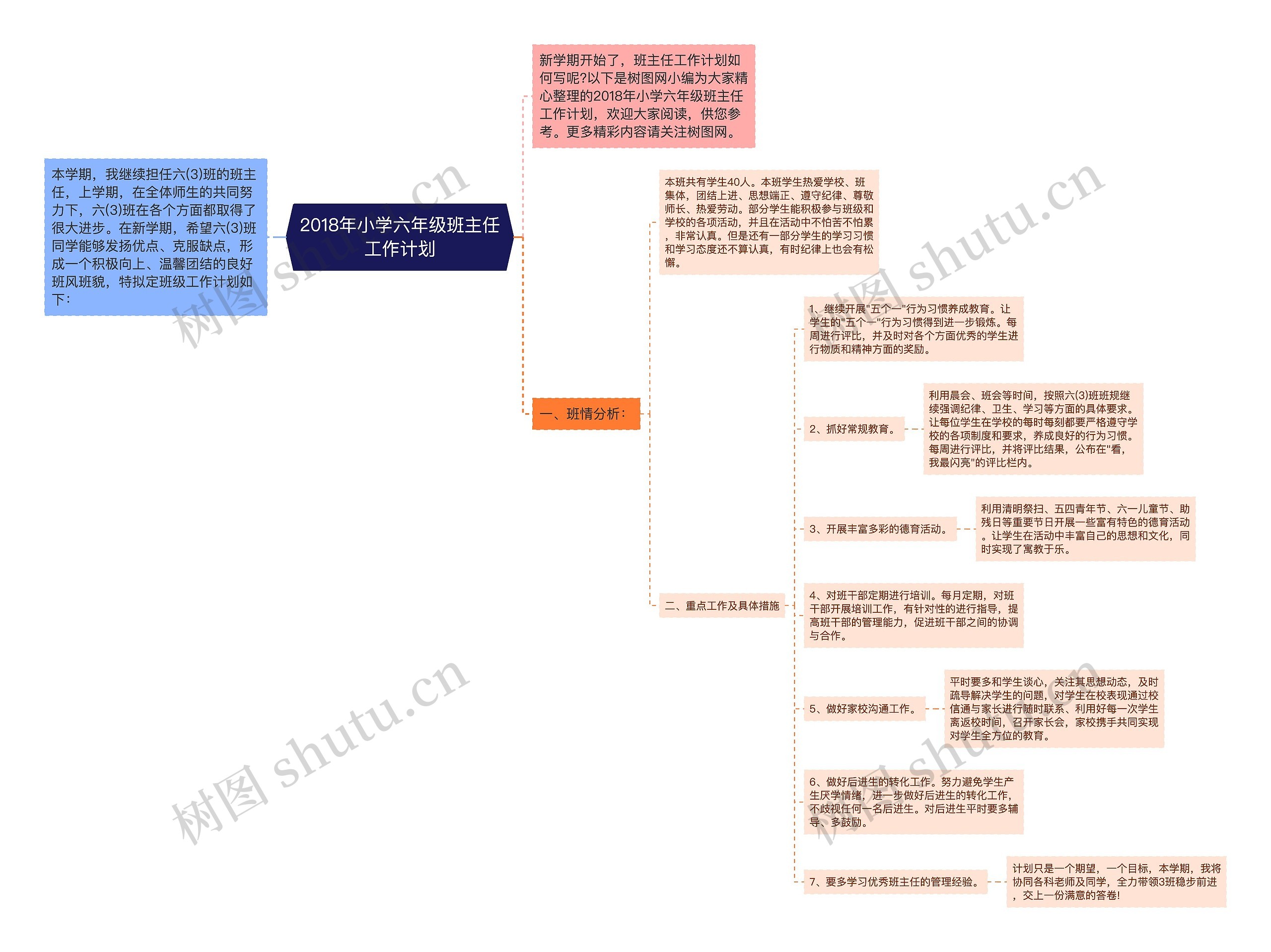 2018年小学六年级班主任工作计划思维导图