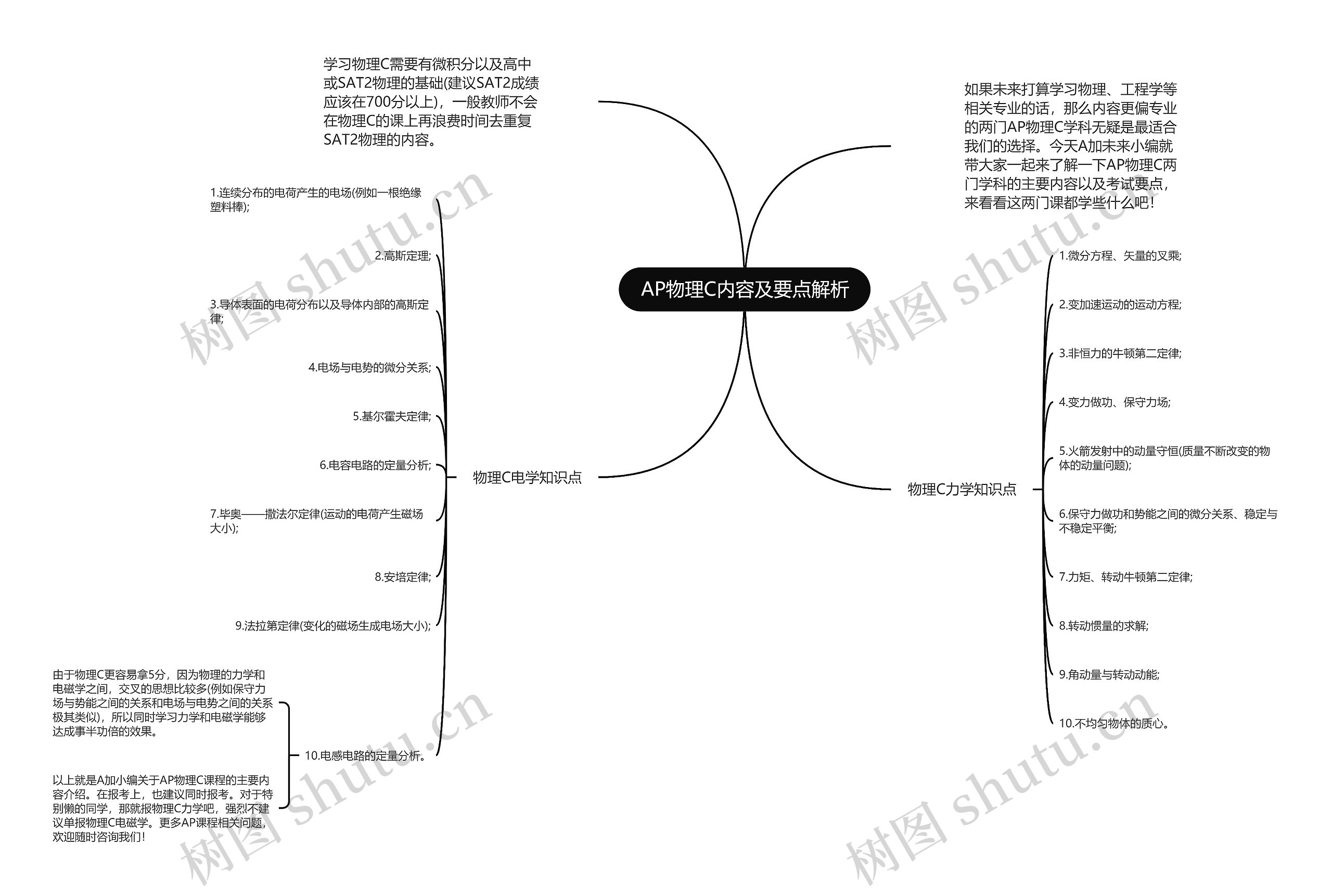 AP物理C内容及要点解析思维导图