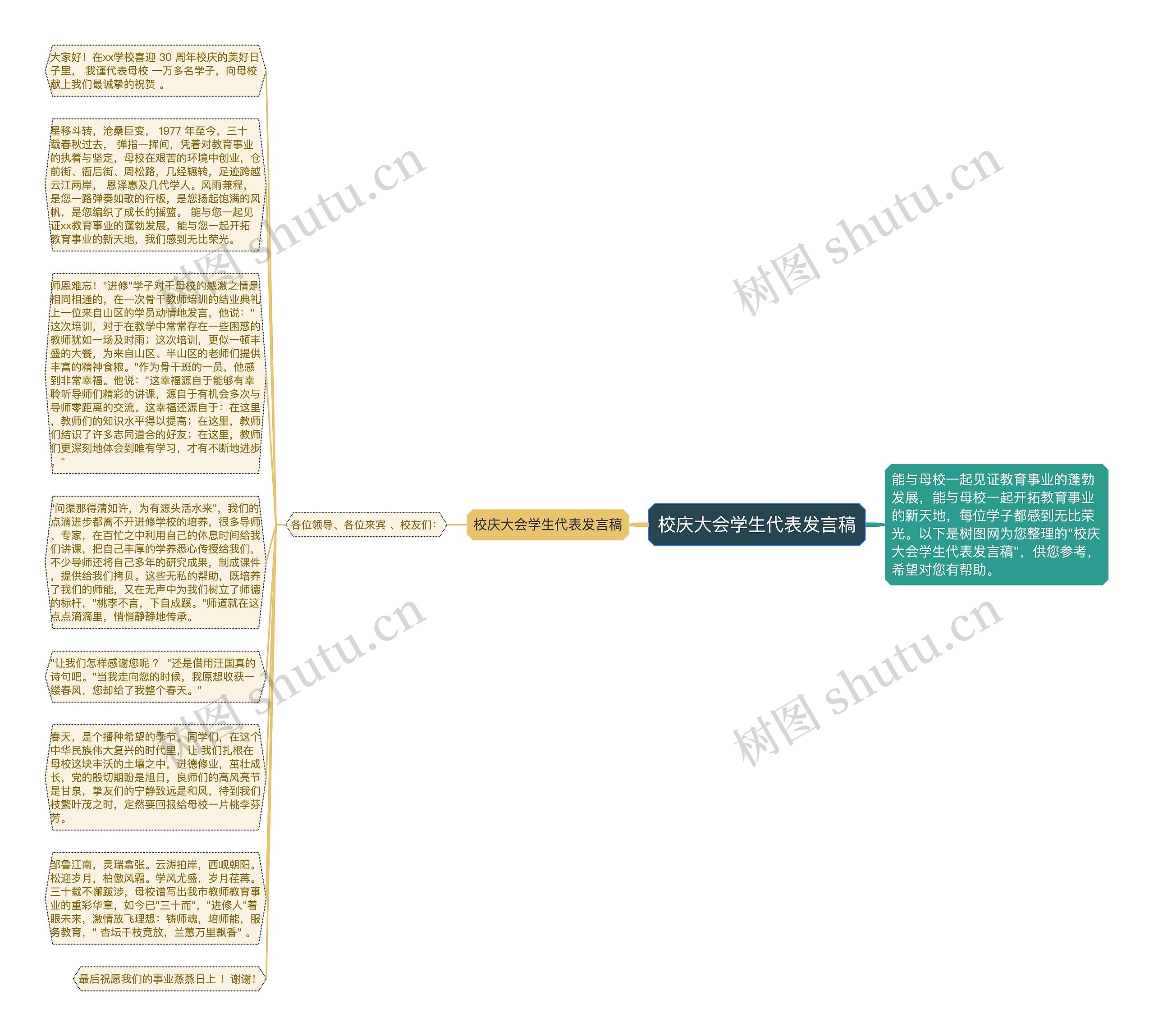 校庆大会学生代表发言稿思维导图