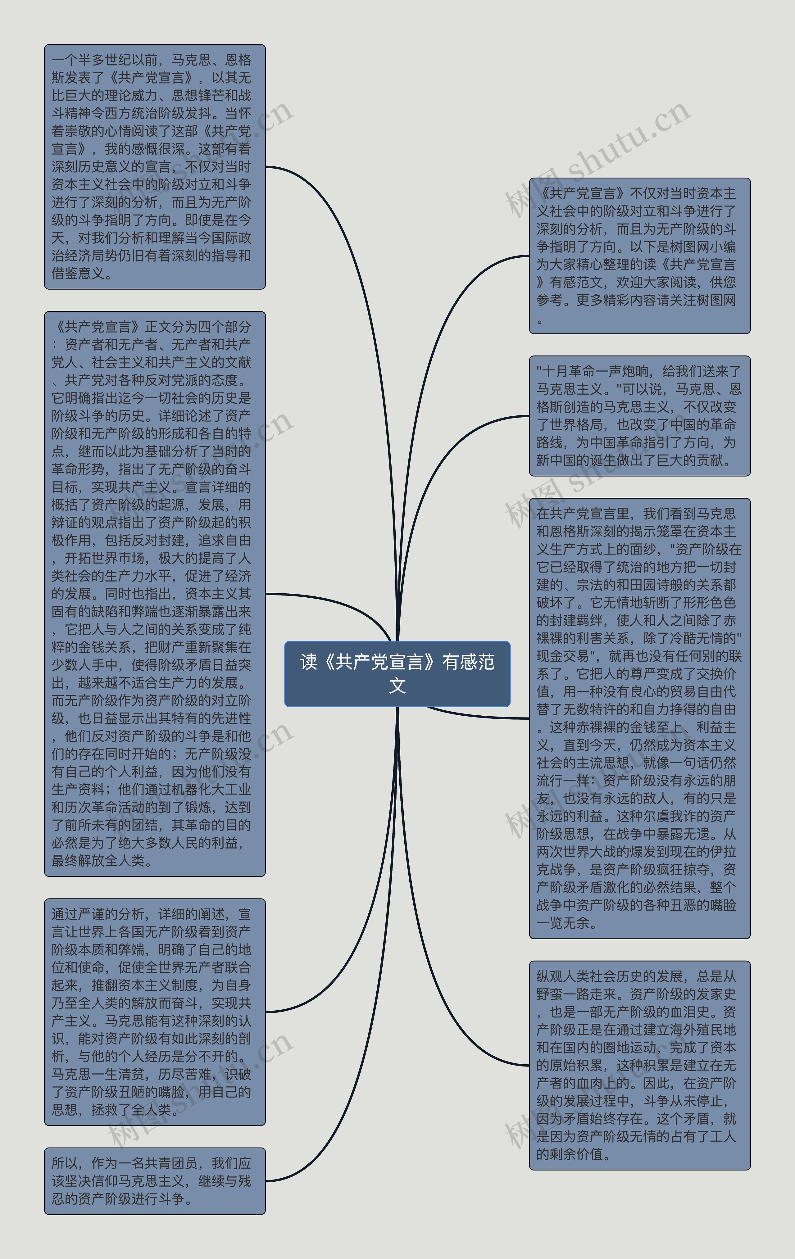 读《共产党宣言》有感范文思维导图