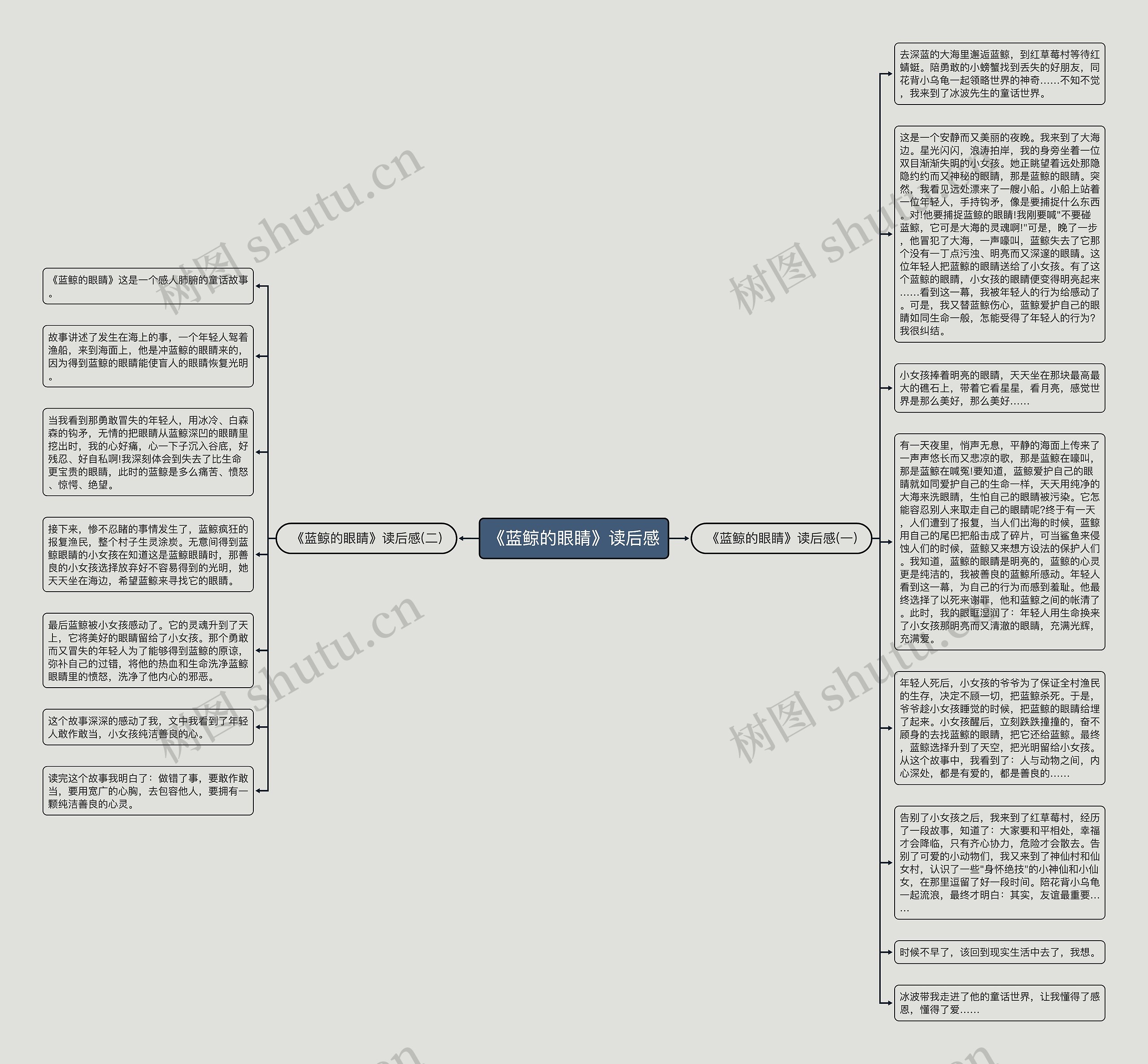《蓝鲸的眼睛》读后感思维导图高清图 《蓝鲸的眼睛》读后感思维导图
