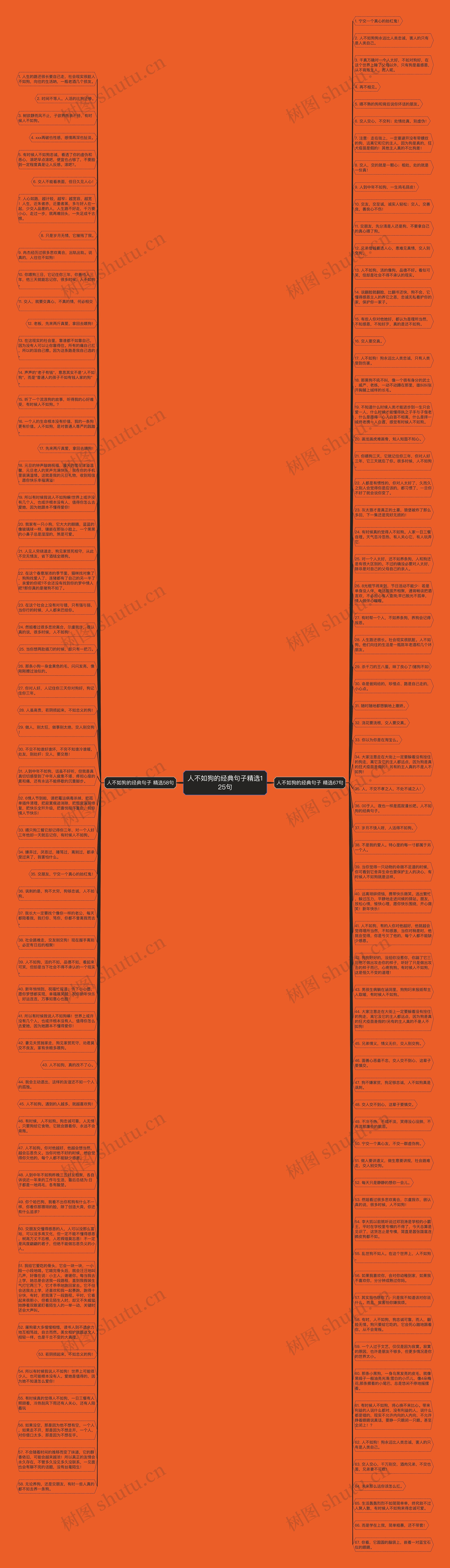 人不如狗的经典句子精选125句思维导图