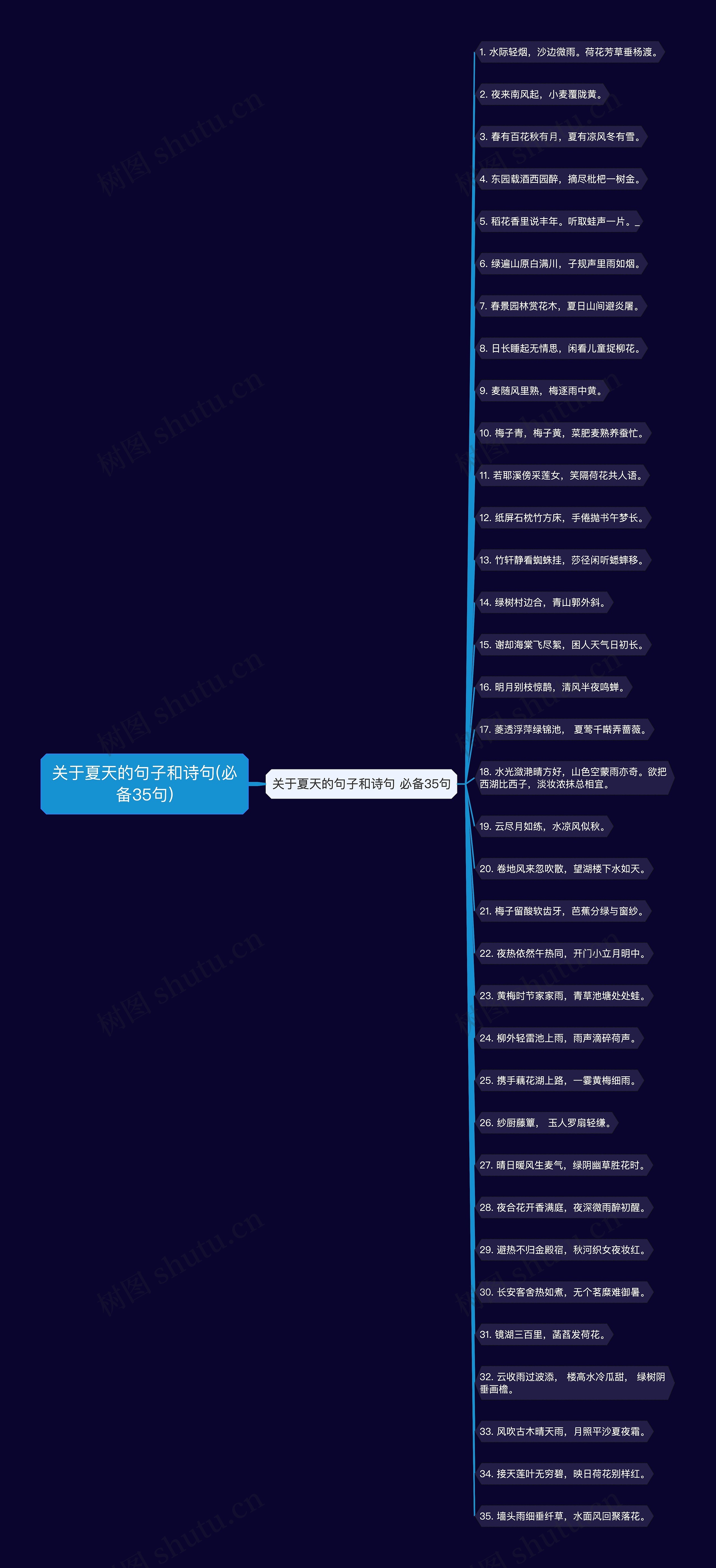 关于夏天的句子和诗句(必备35句)思维导图