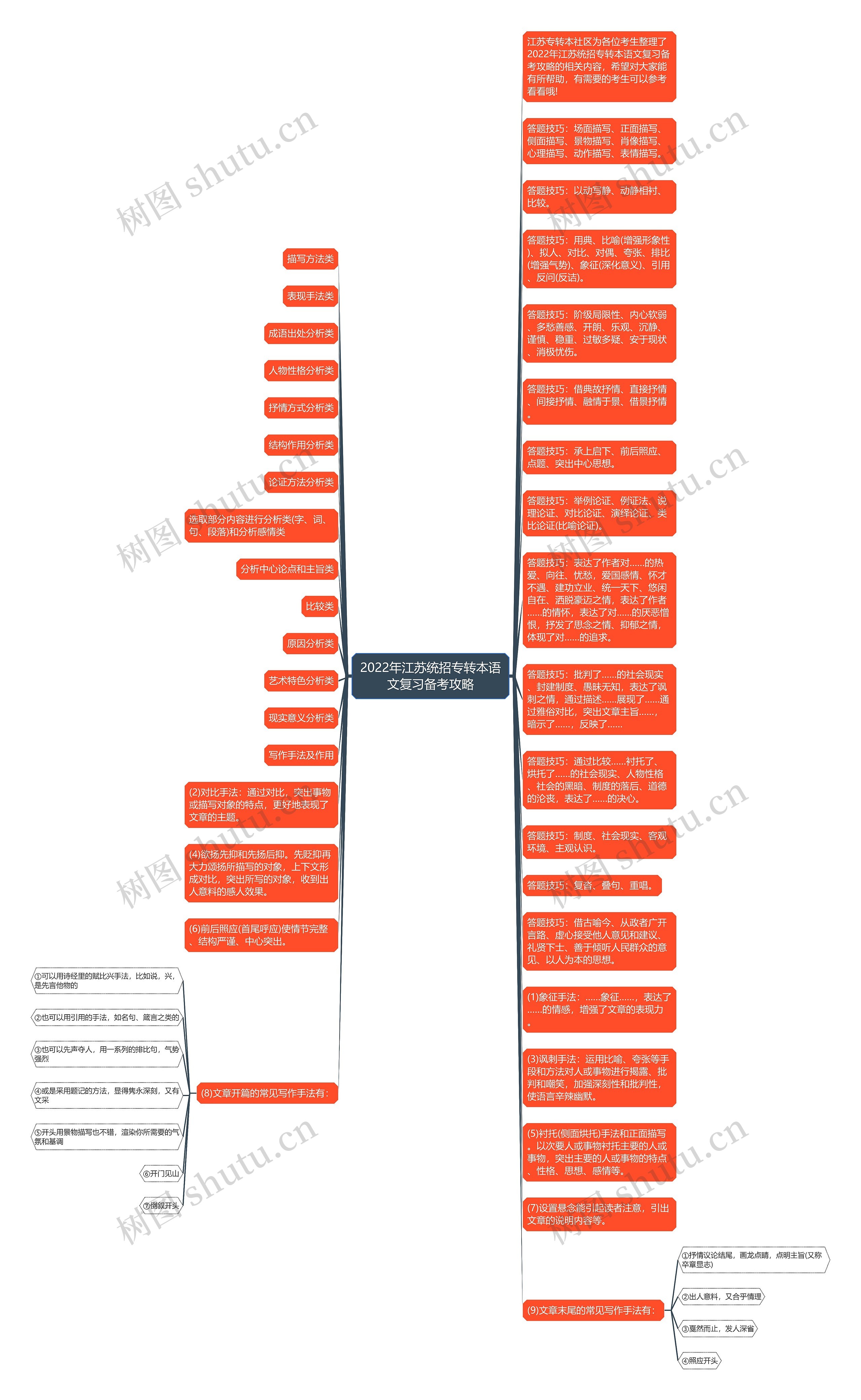 2022年江苏统招专转本语文复习备考攻略思维导图