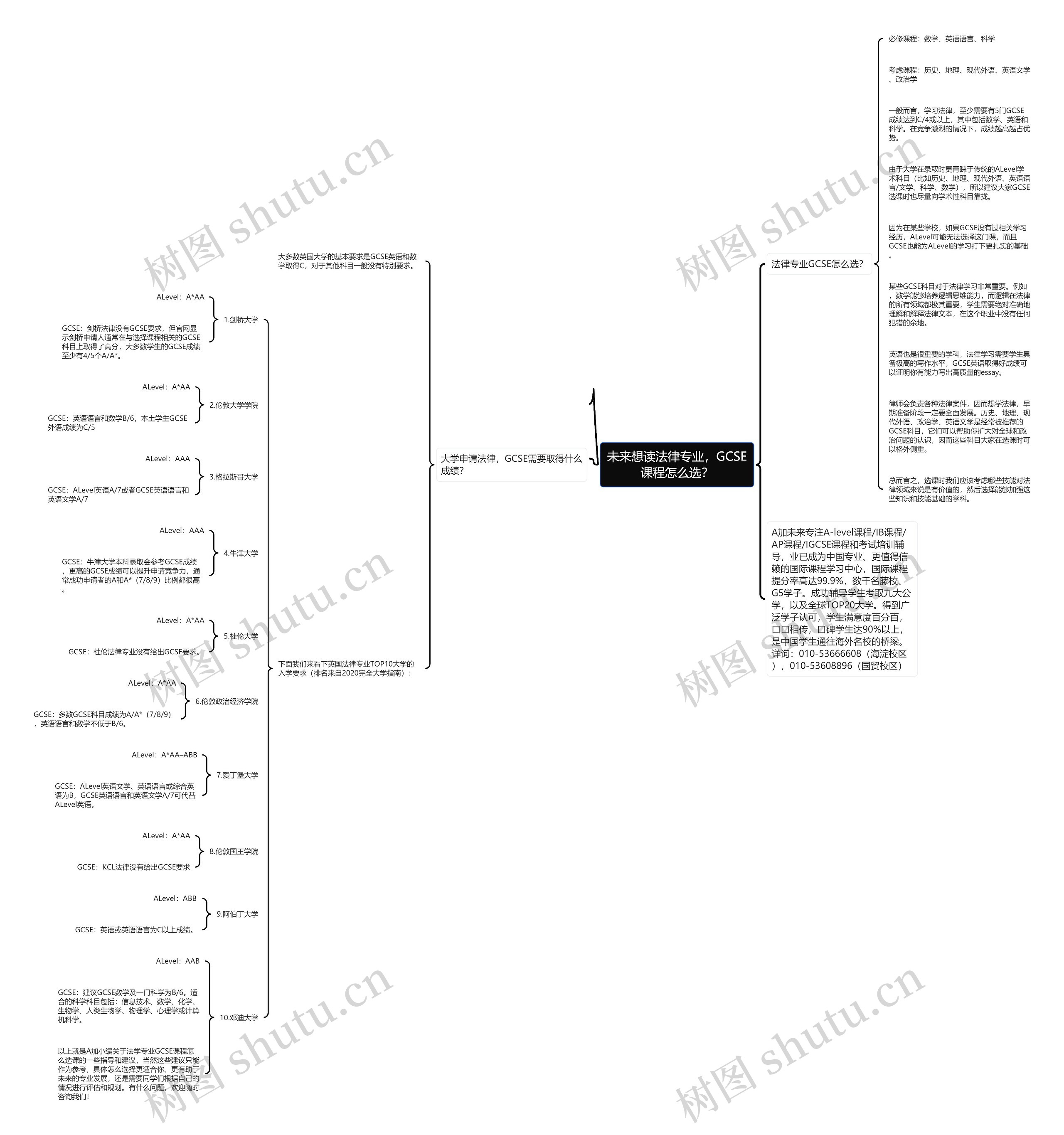 未来想读法律专业，GCSE课程怎么选？思维导图