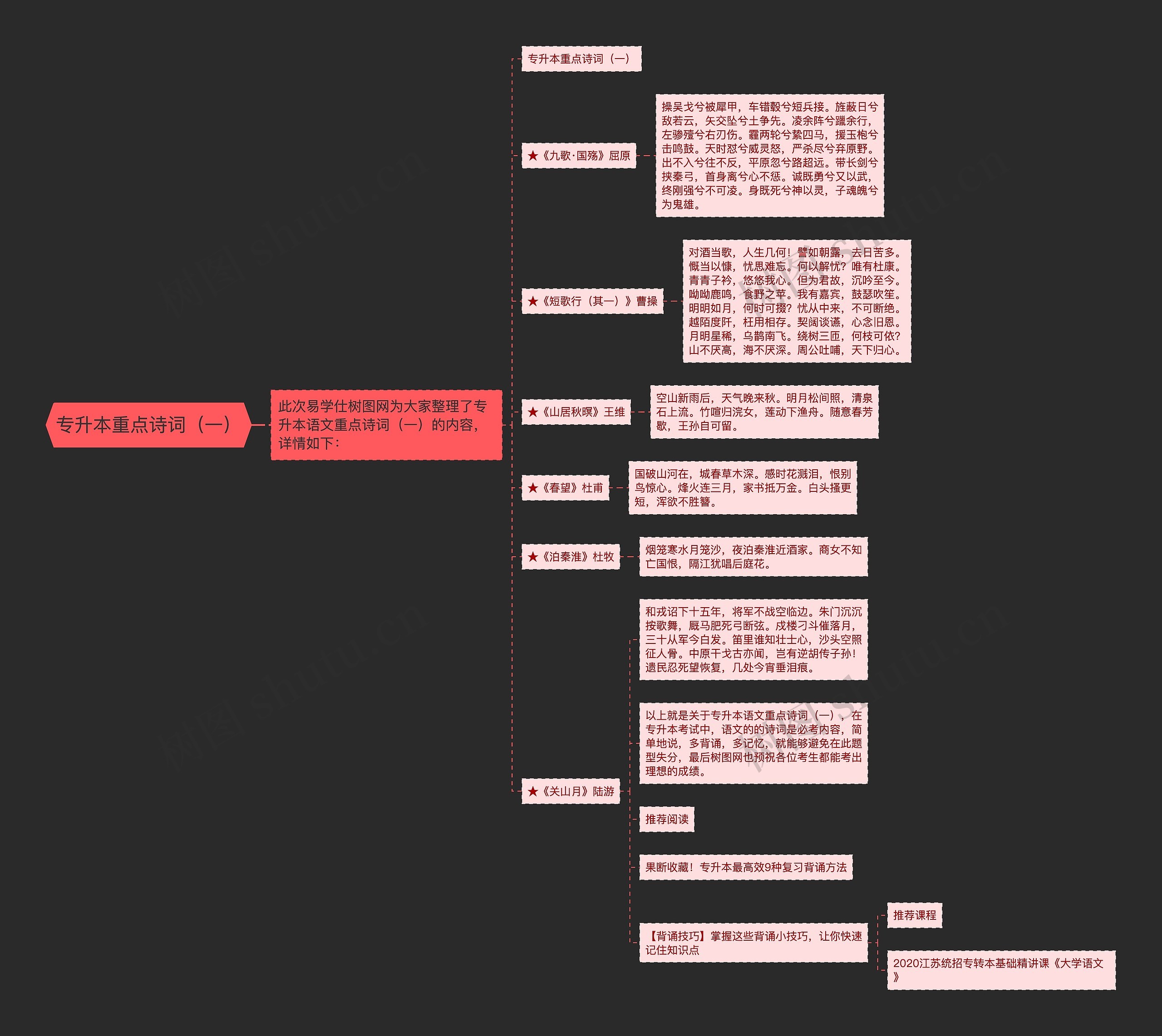 专升本重点诗词（一）思维导图