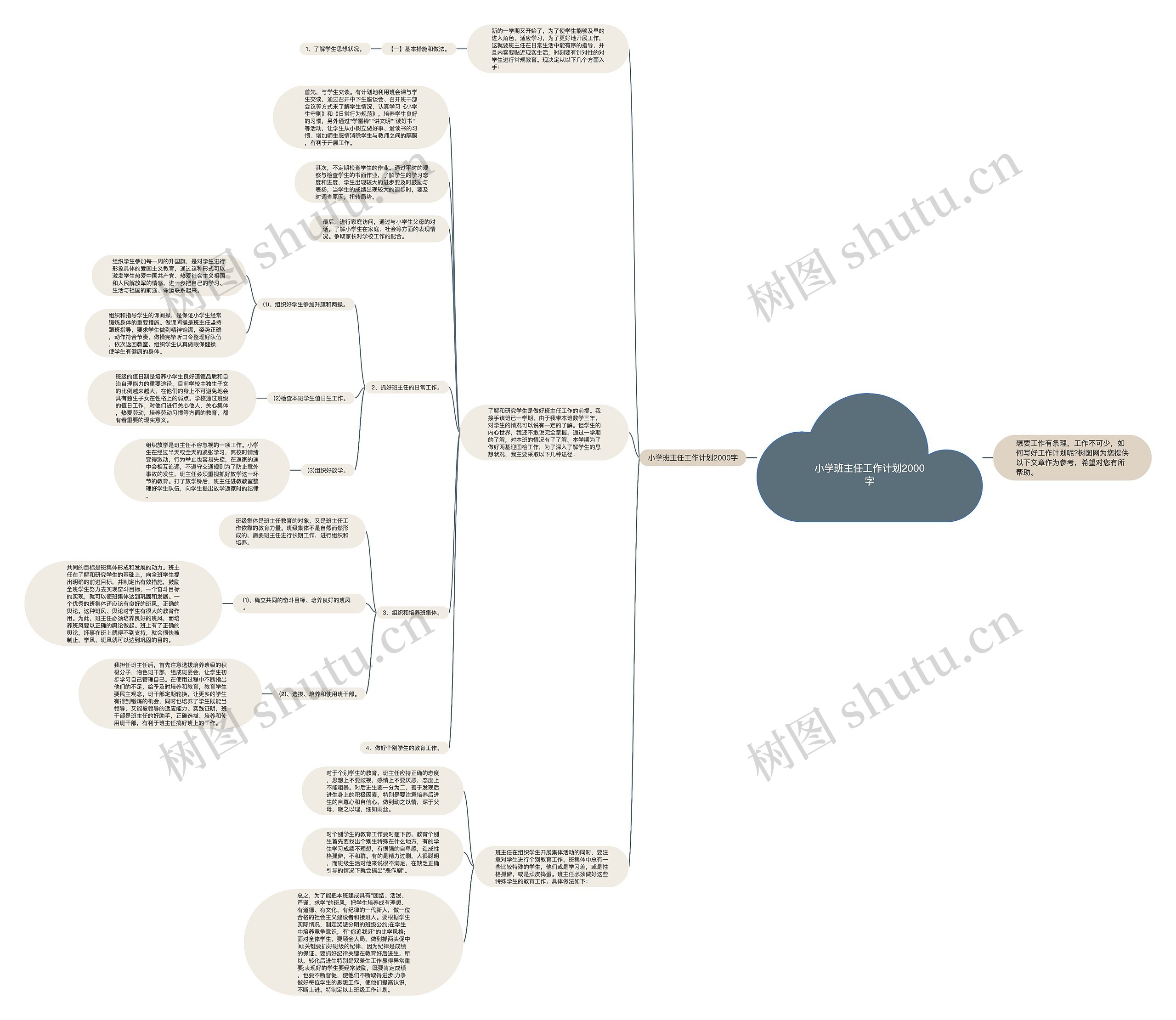 小学班主任工作计划2000字思维导图