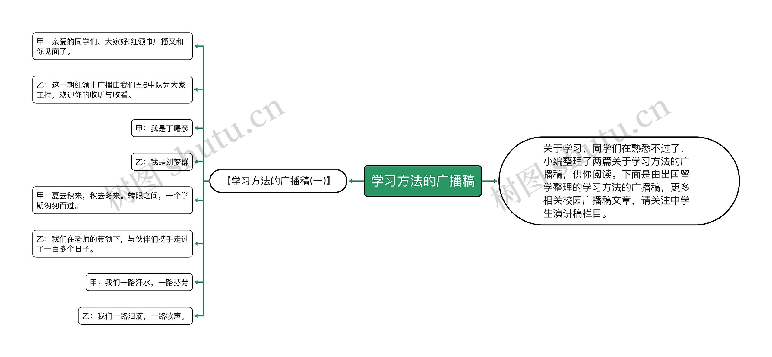 学习方法的广播稿思维导图