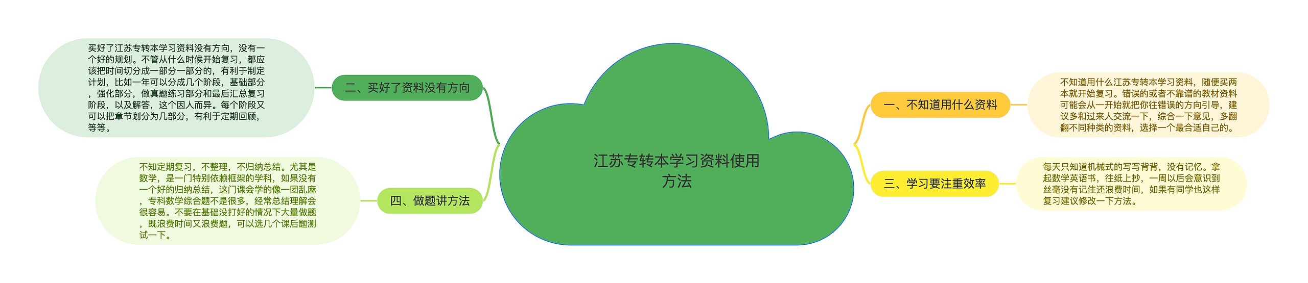江苏专转本学习资料使用方法思维导图高清图 江苏专转本学习资料使用方法思维导图