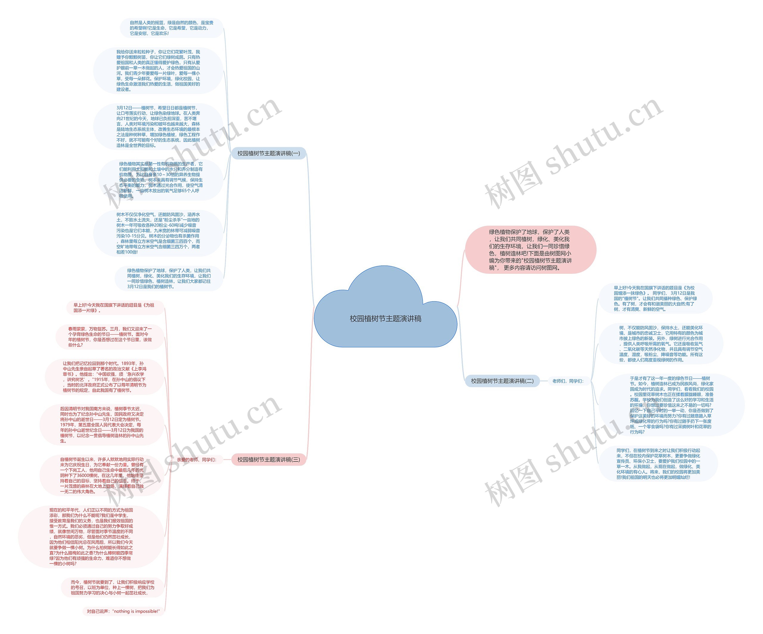 校园植树节主题演讲稿思维导图