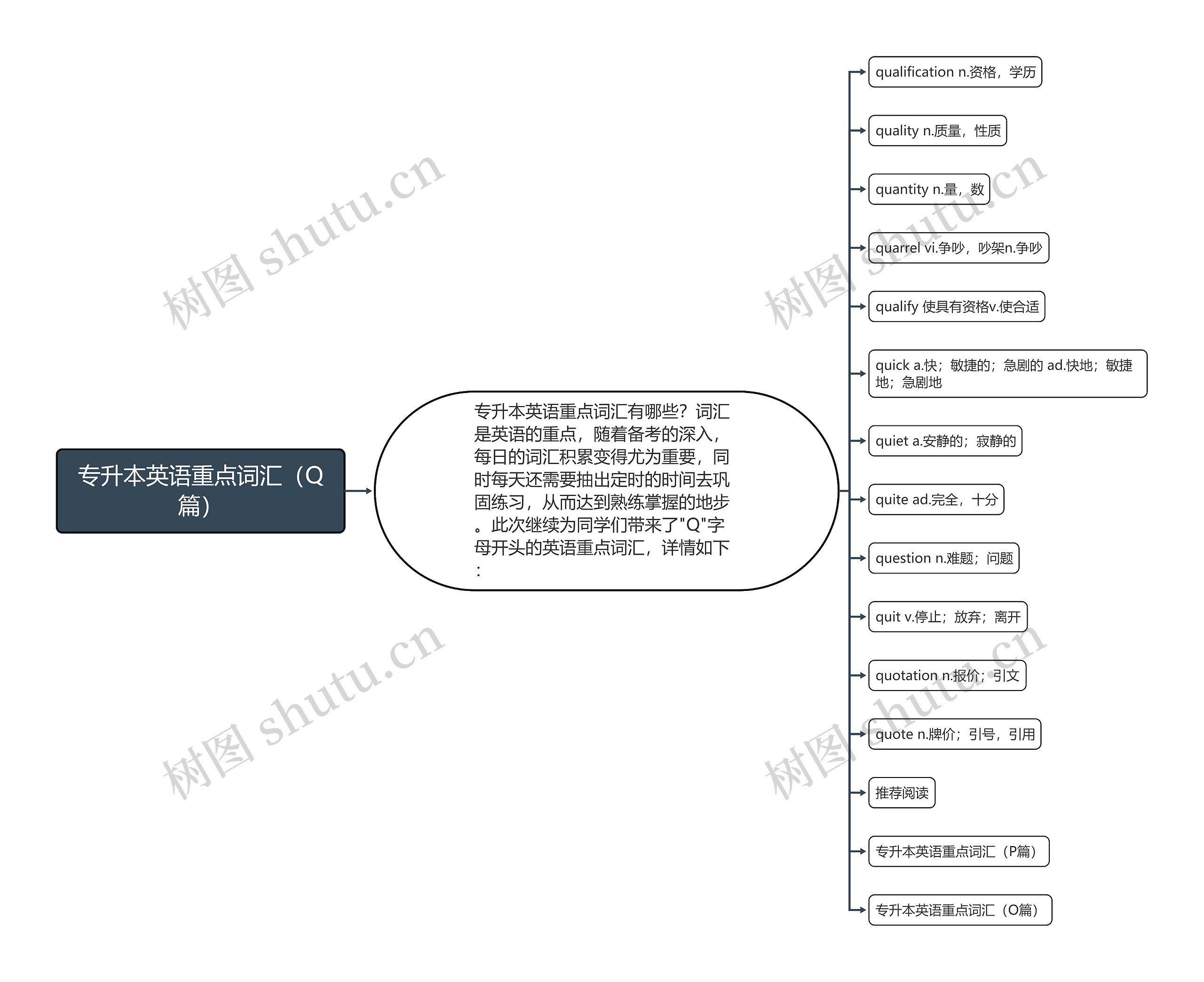 专升本英语重点词汇（Q篇）