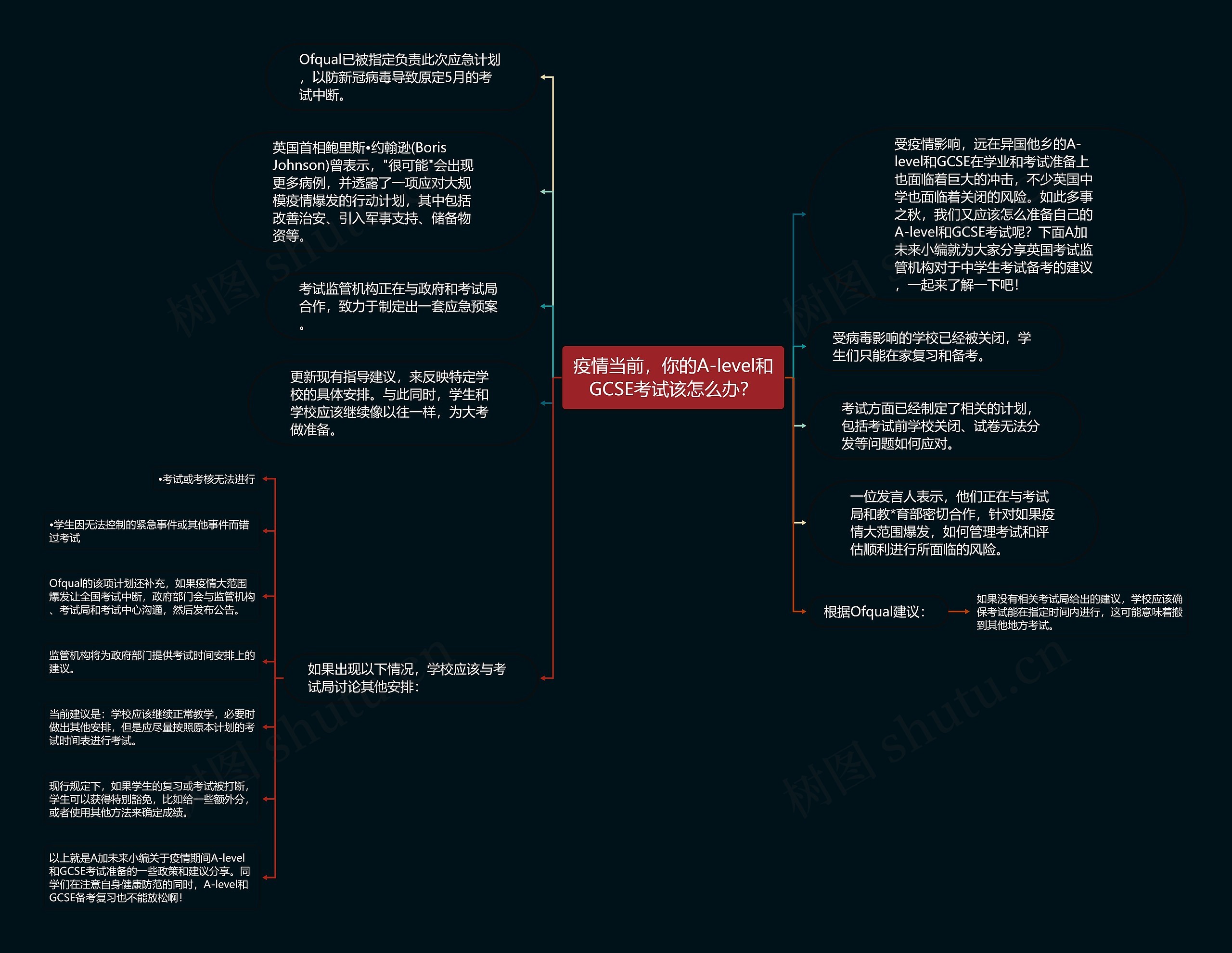 疫情当前，你的A-level和GCSE考试该怎么办？思维导图