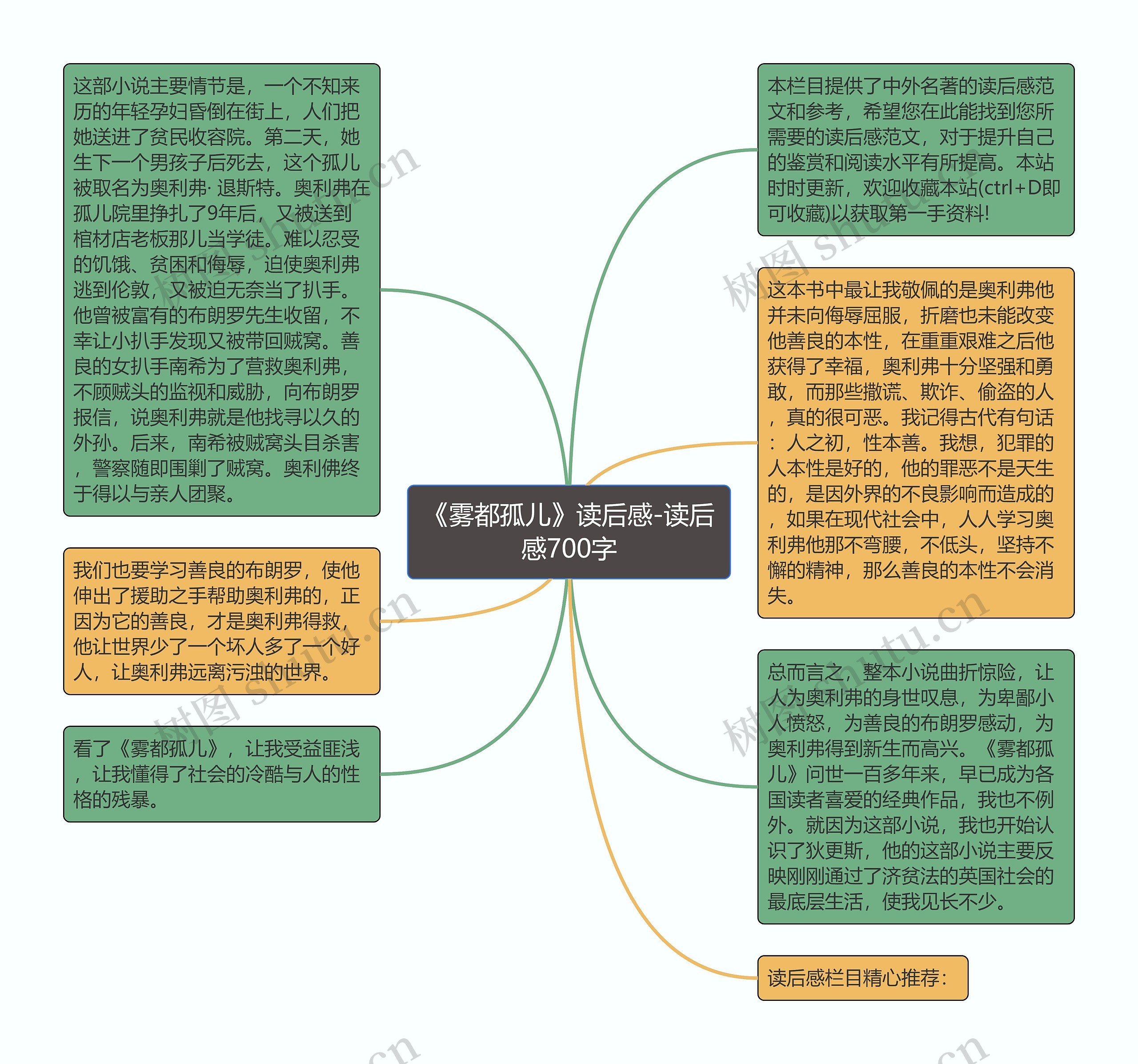 《雾都孤儿》读后感-读后感700字思维导图