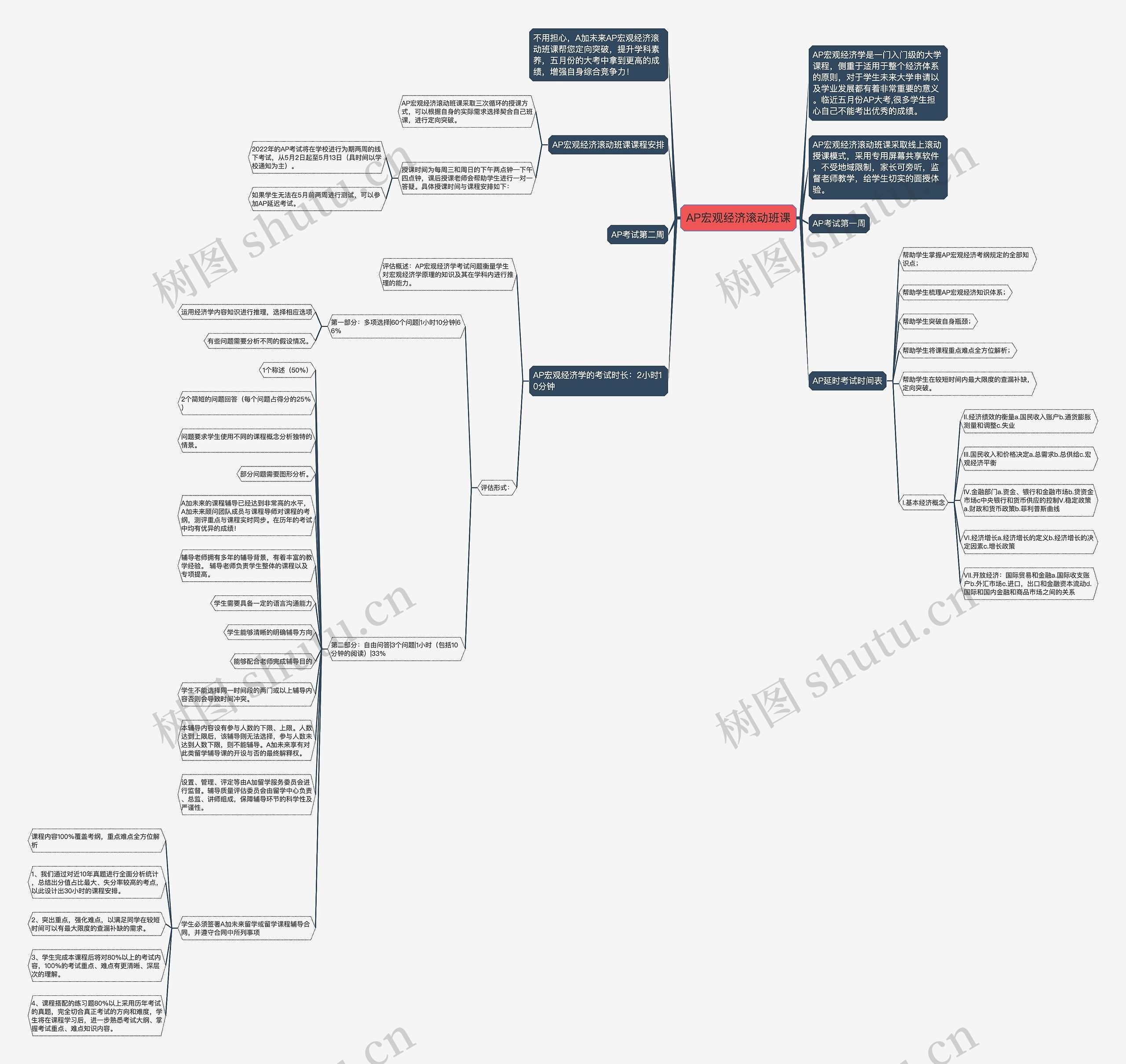 AP宏观经济滚动班课思维导图高清图 AP宏观经济滚动班课思维导图