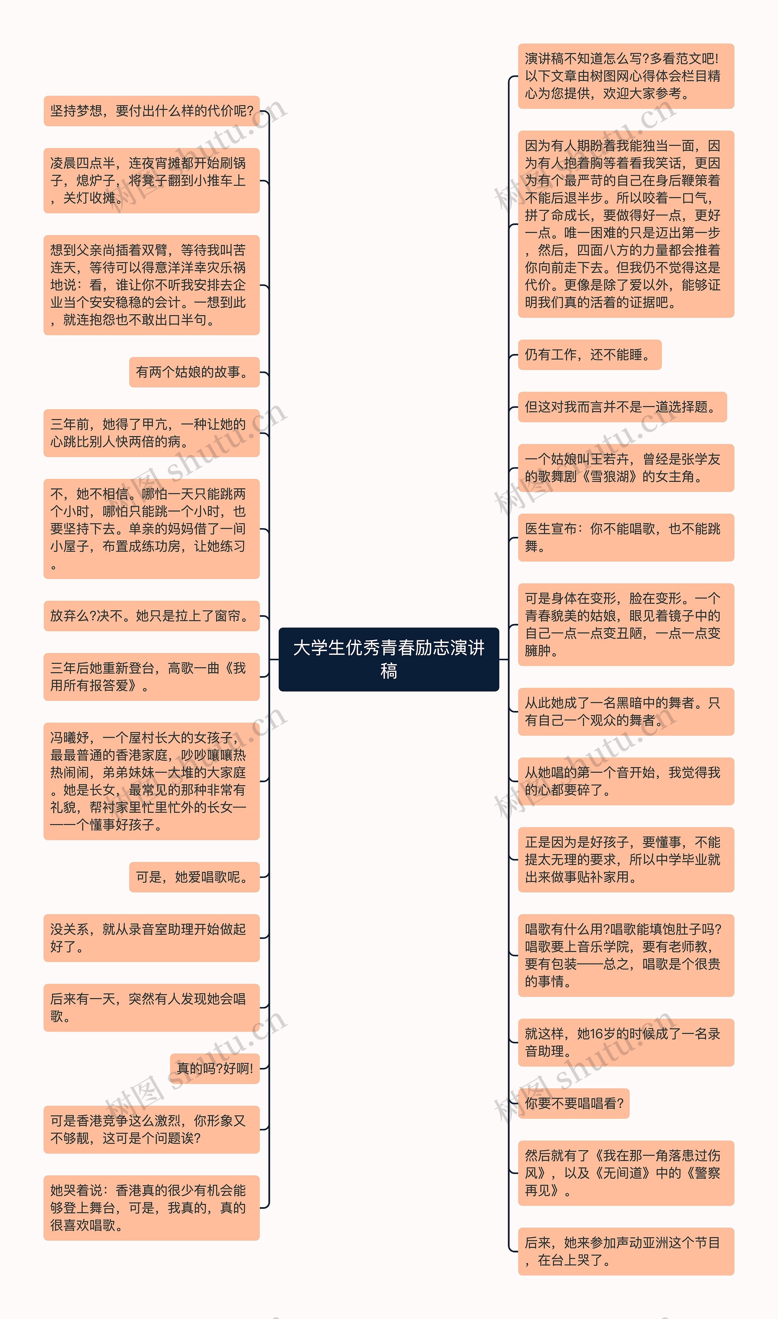 大学生优秀青春励志演讲稿思维导图