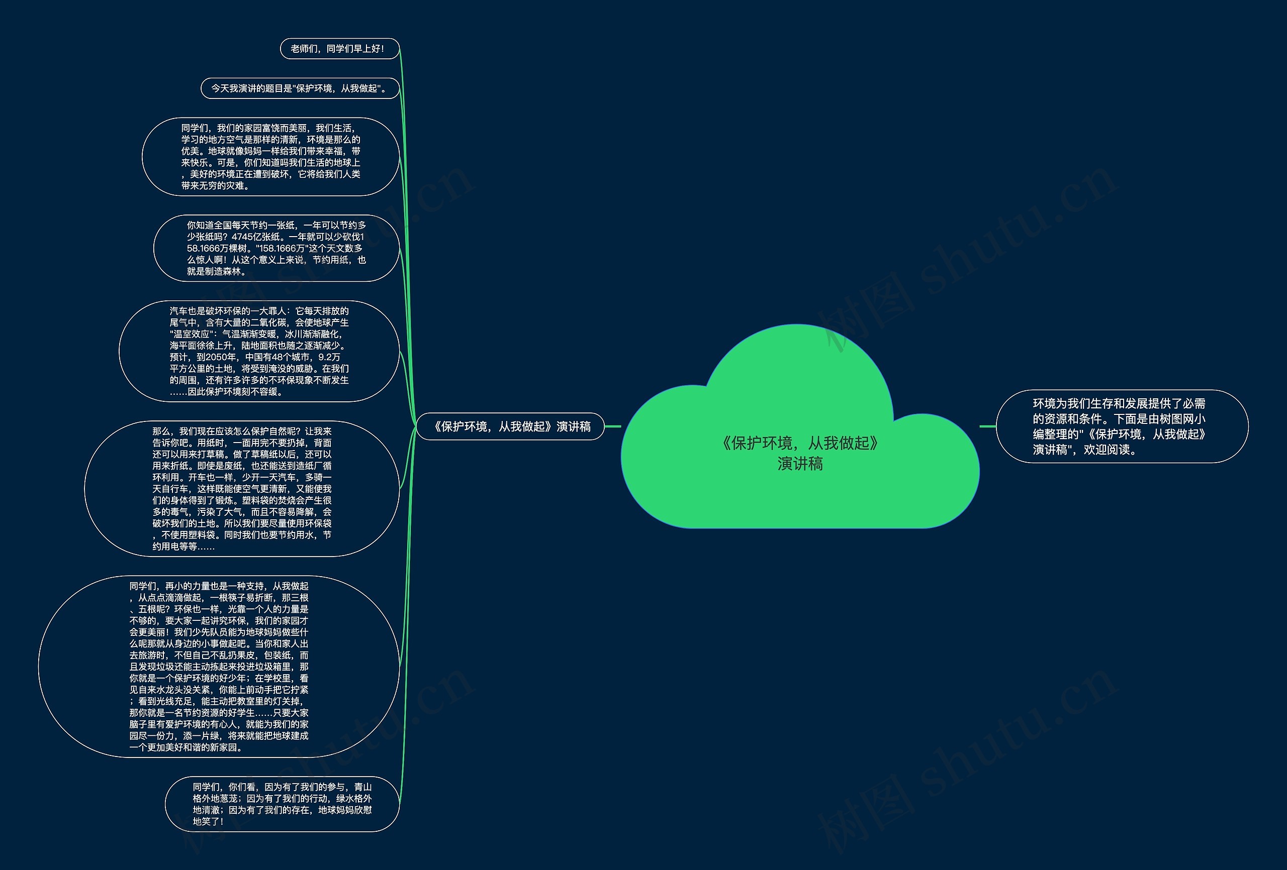 《保护环境，从我做起》演讲稿思维导图