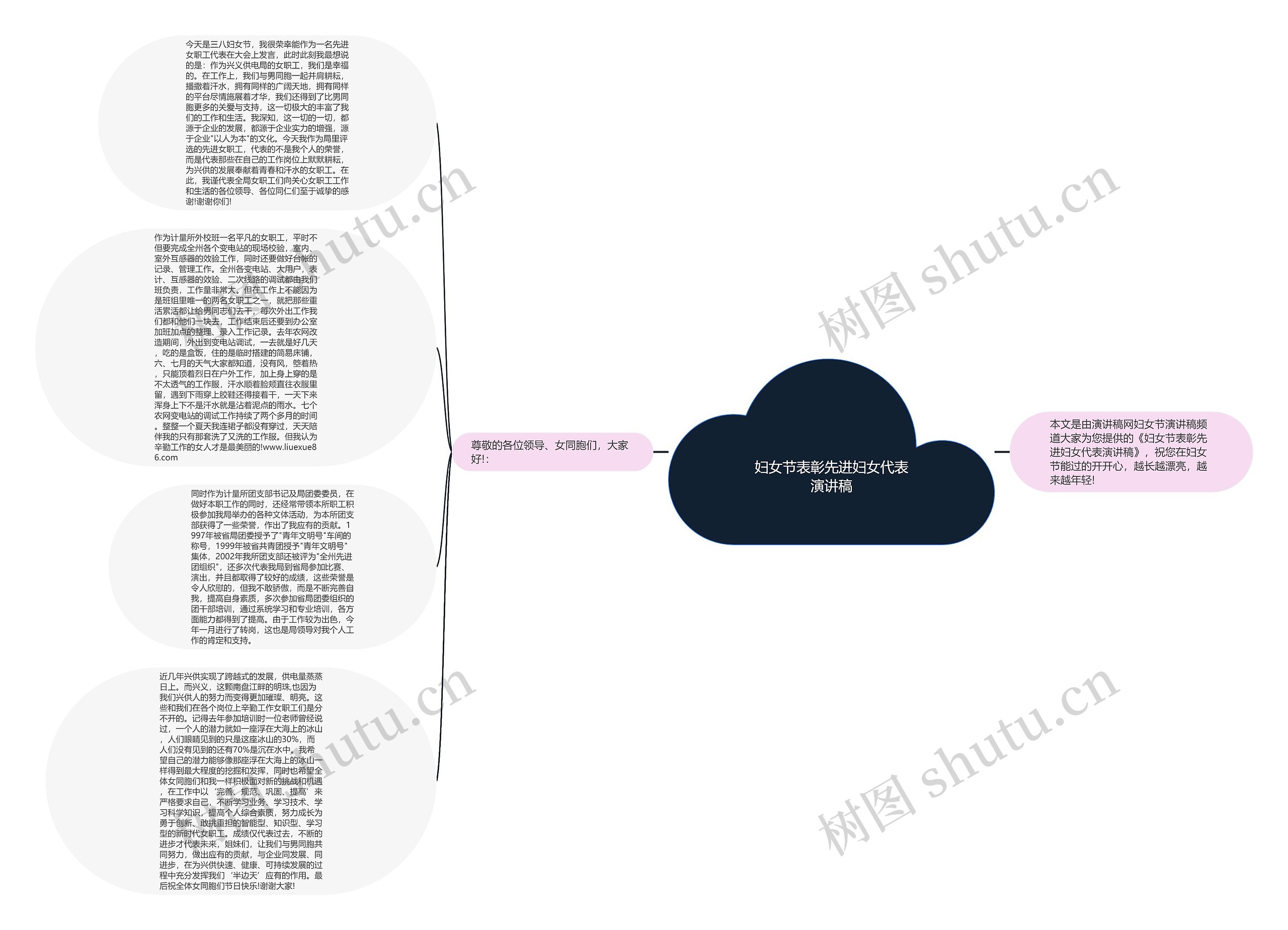 妇女节表彰先进妇女代表演讲稿思维导图